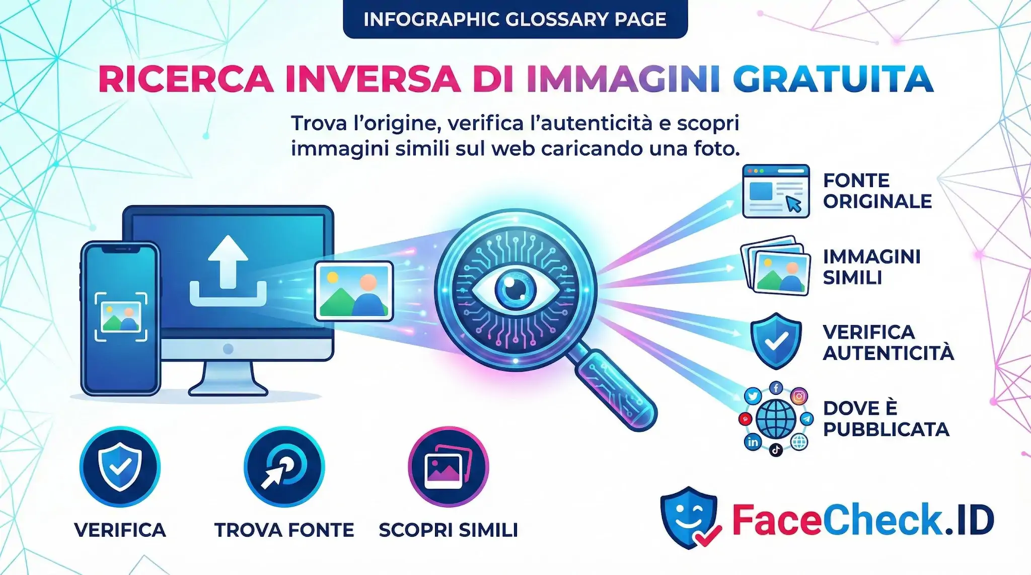 Ricerca Inversa Di Immagini Gratuita Infografica sulla Ricerca Inversa Di Immagini Gratuita che mostra come caricare una foto per trovare la fonte originale, immagini simili e verificarne lautenticità.
