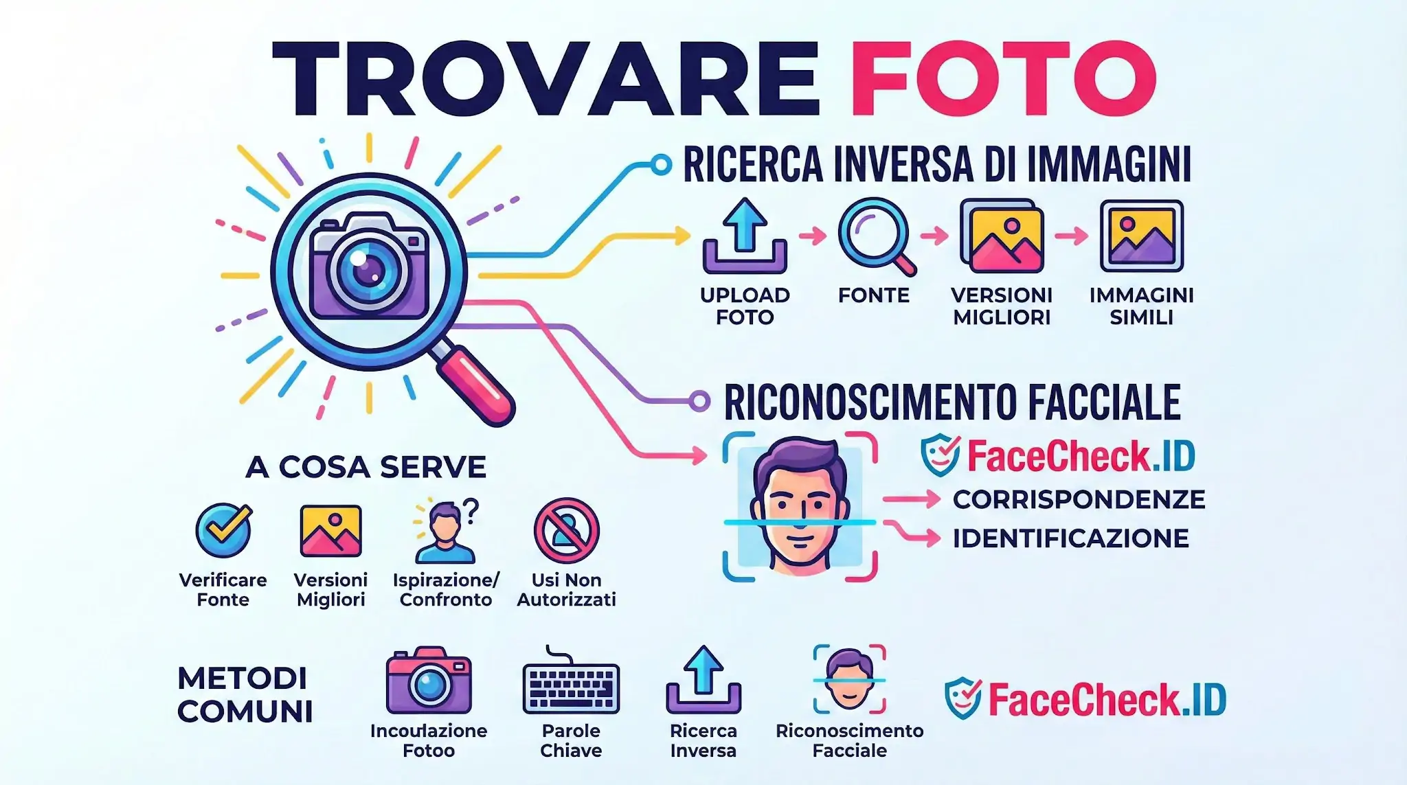Infografica su come trovare foto online con la ricerca inversa di immagini, riconoscimento facciale con FaceCheck.ID e metodi comuni.