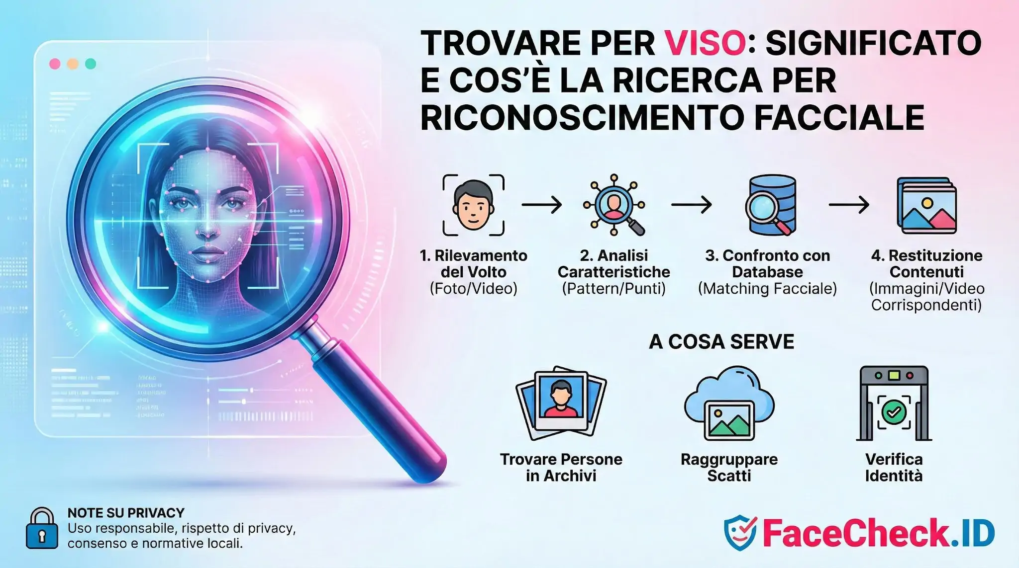 Infografica Trovare per Viso che descrive le fasi del riconoscimento facciale, dallanalisi dei tratti alla verifica identità.