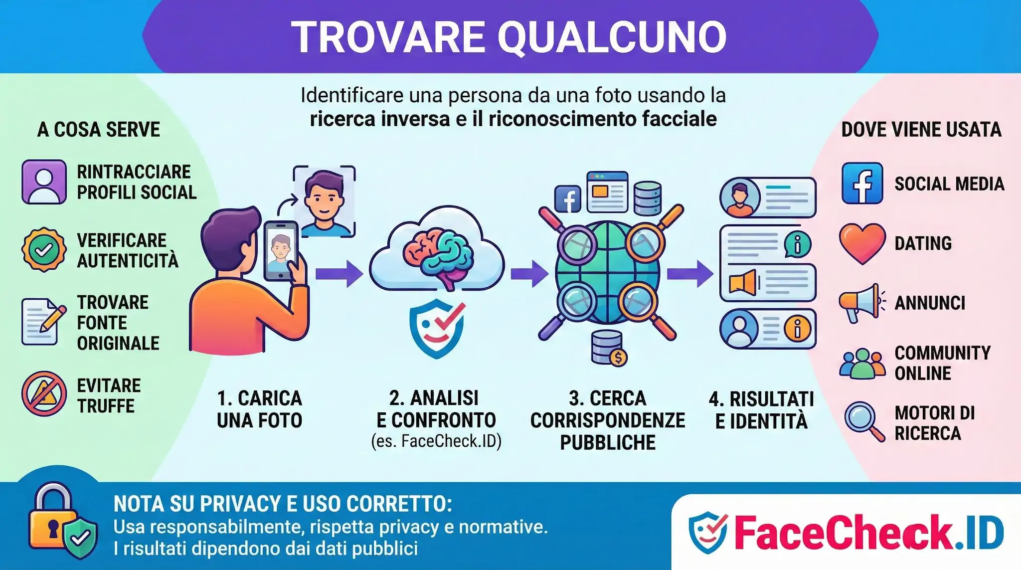 Schema che mostra come trovare qualcuno identificando una persona da una foto tramite ricerca inversa e riconoscimento facciale su social e web.