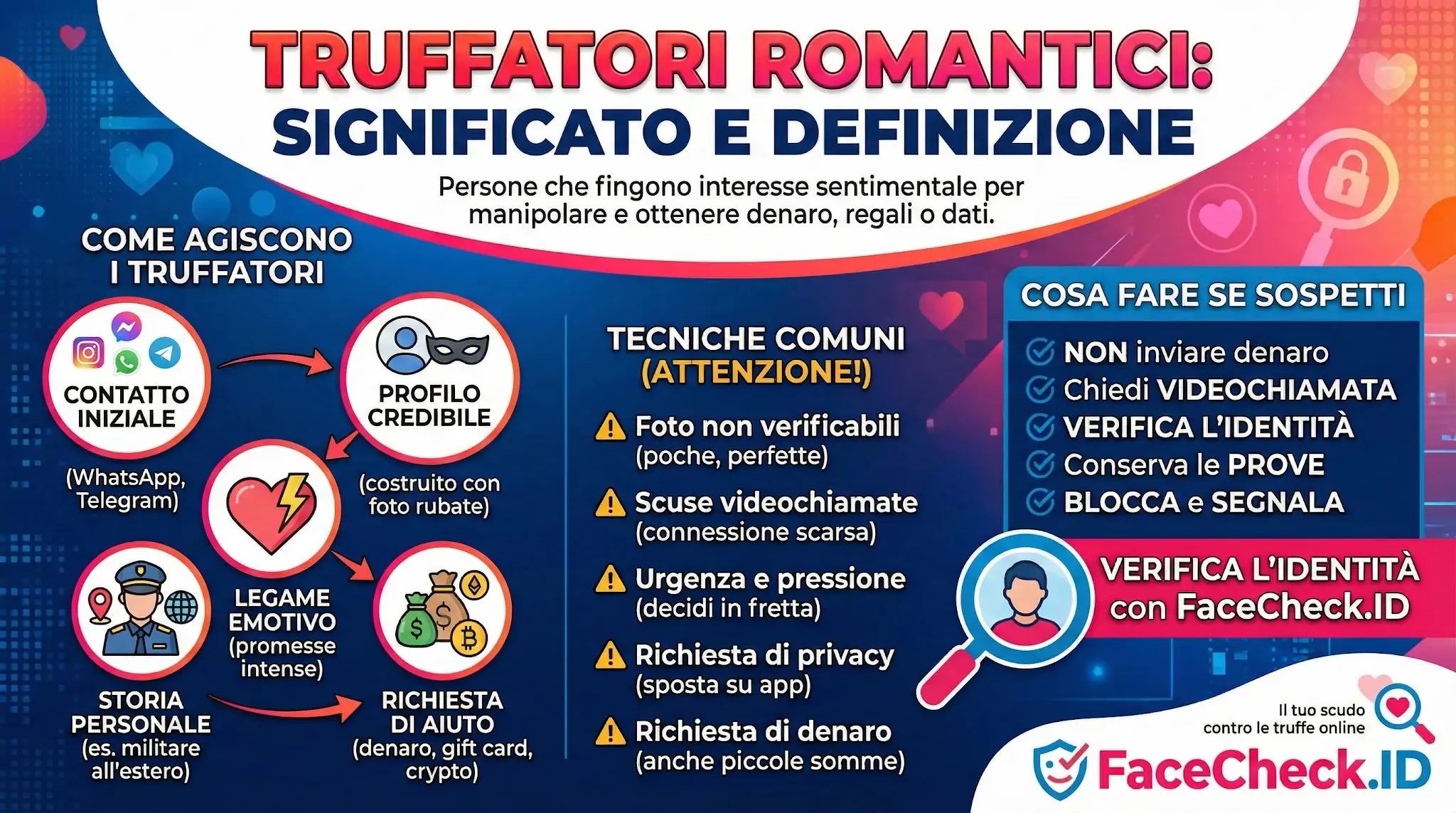 Infografica sui Truffatori Romantici che spiega come agiscono, le tecniche per riconoscerli e consigli di sicurezza come verificare lidentità.