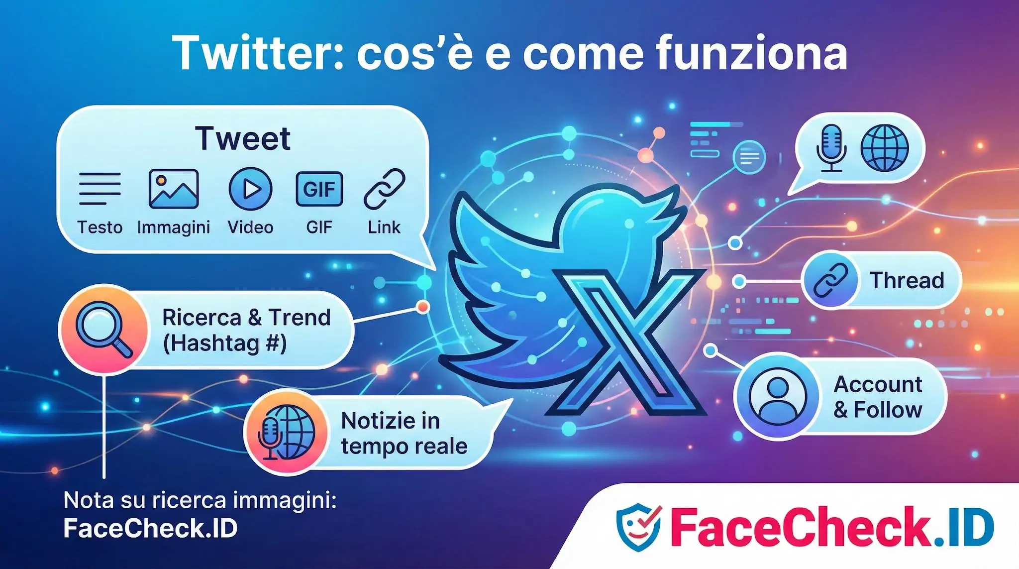 Infografica che spiega Twitter: cosè e come funziona, mostrando funzionalità come Tweet con testo e media, trend, notizie e thread.