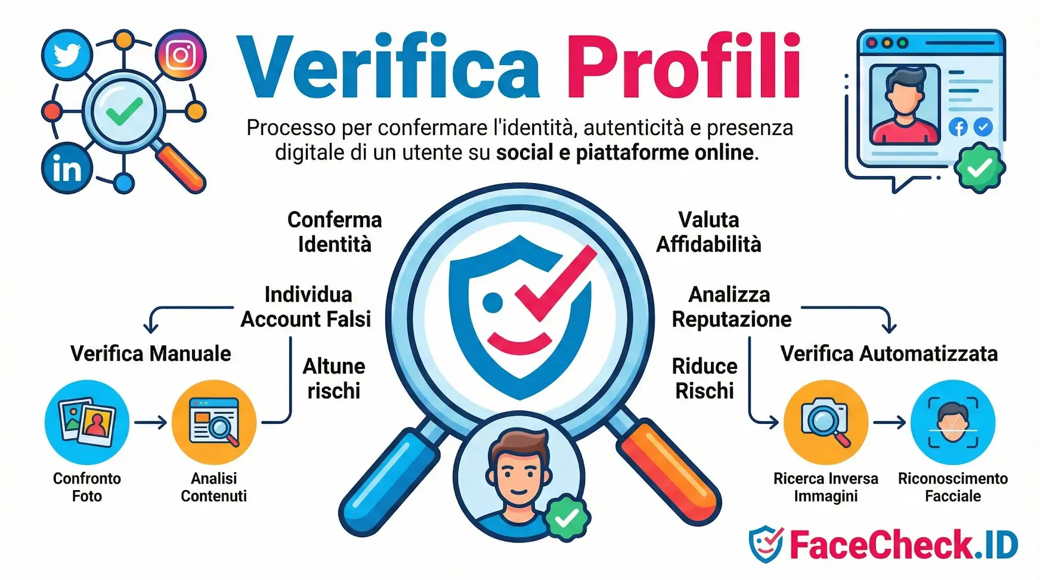 Infografica su Verifica Profili: processi manuali e automatizzati per confermare lidentità digitale, individuare falsi e analizzare la reputazione online.