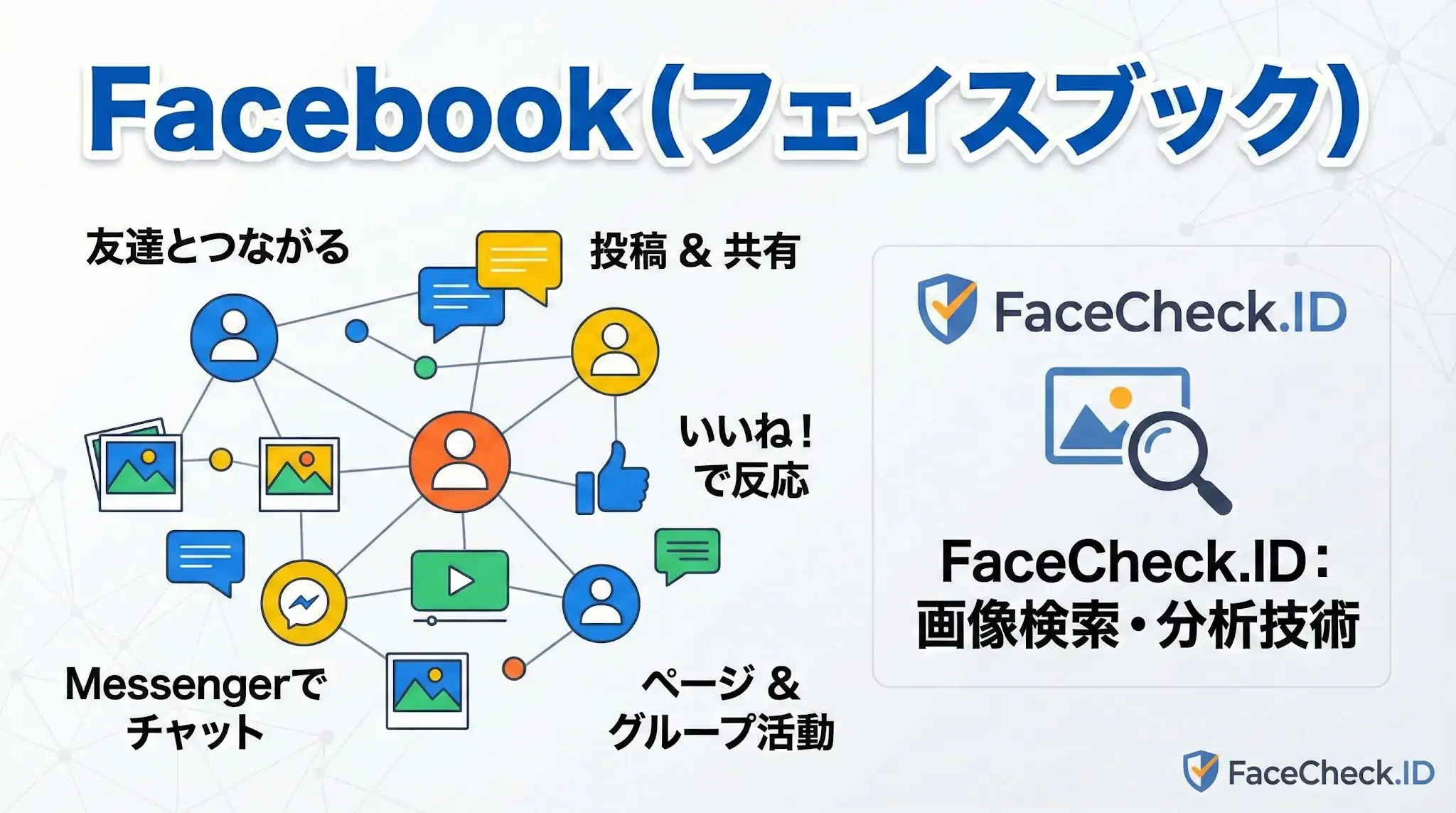 Facebook（フェイスブック）の友達とのつながり、投稿、いいね、Messengerなどの機能を示す図解と、FaceCheck.IDの画像検索・分析技術の紹介。