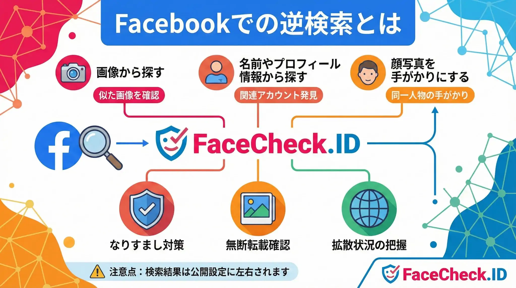 Facebookでの逆検索 Facebookでの逆検索とは:FaceCheck.IDを活用した画像検索やなりすまし対策の解説図