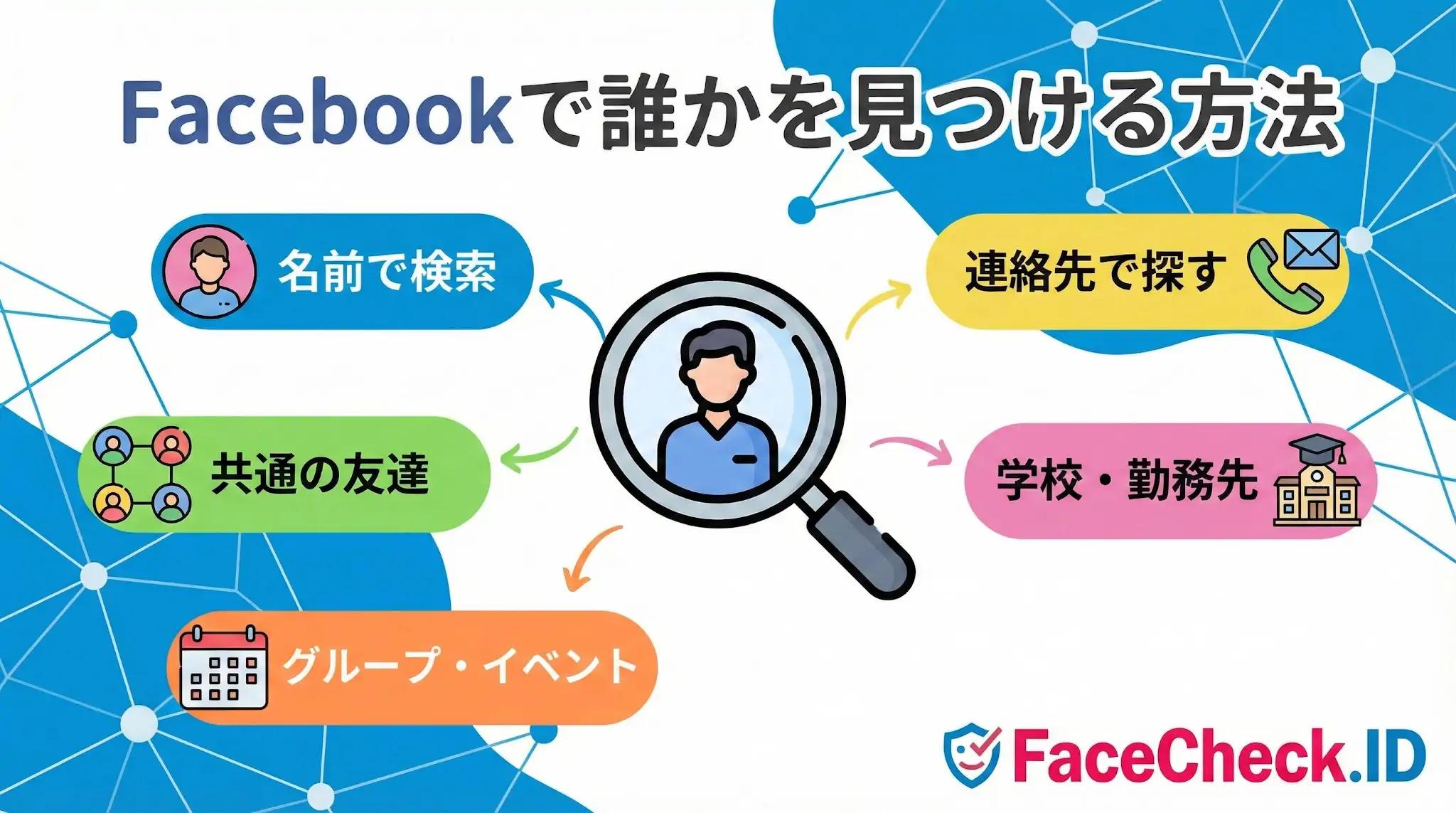 Facebookで誰かを見つける方法のインフォグラフィック。中心の人物検索アイコンから、名前検索、連絡先、共通の友達、学校・勤務先、グループ・イベントの5つの手法を紹介しています。