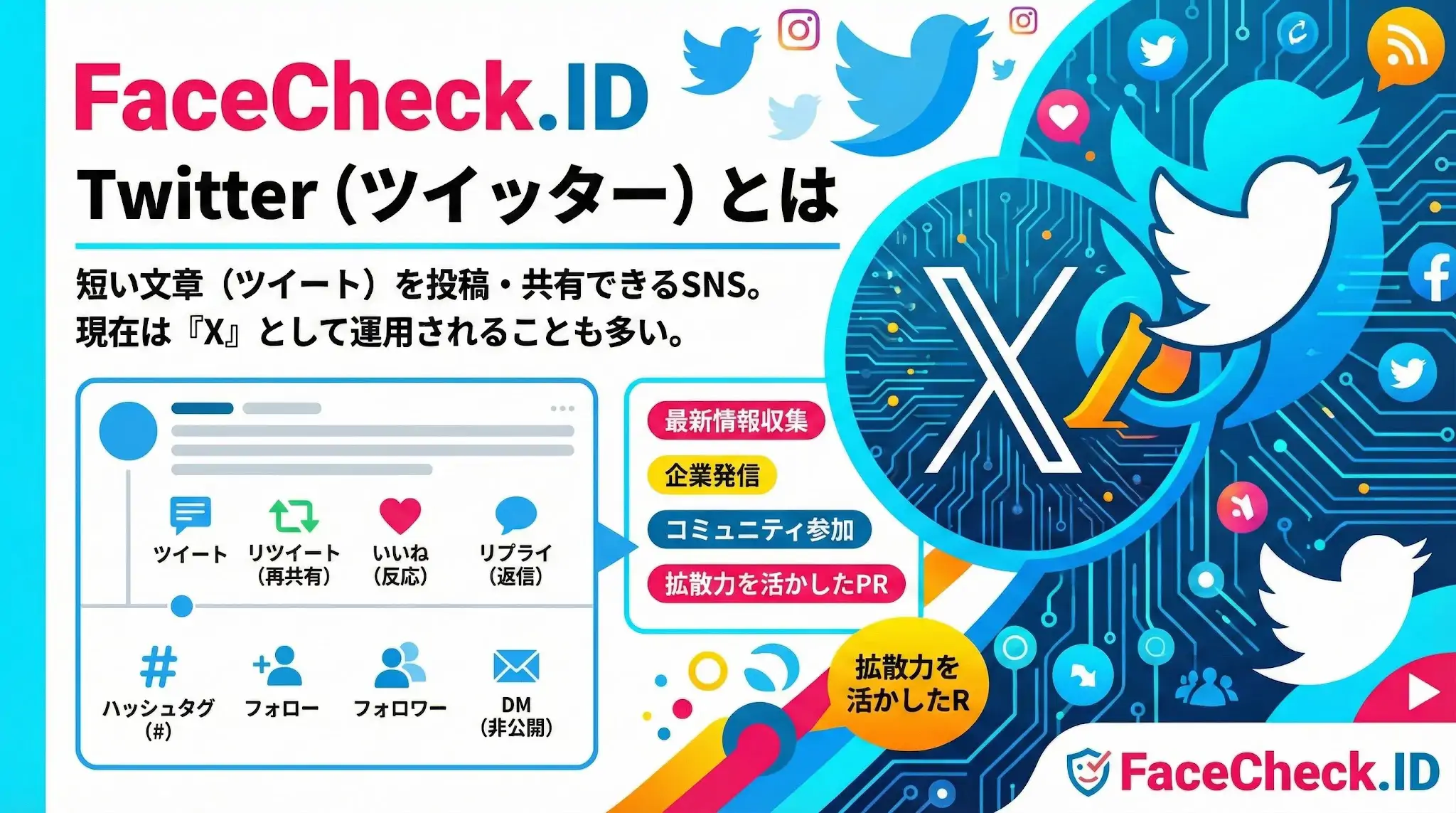 FaceCheck.IDによるTwitter（ツイッター）とXの解説図解。ツイートやリツイートなどの基本機能、ハッシュタグやDMの使い方がアイコンで示され、現在はXとして運用されていることも説明されている。