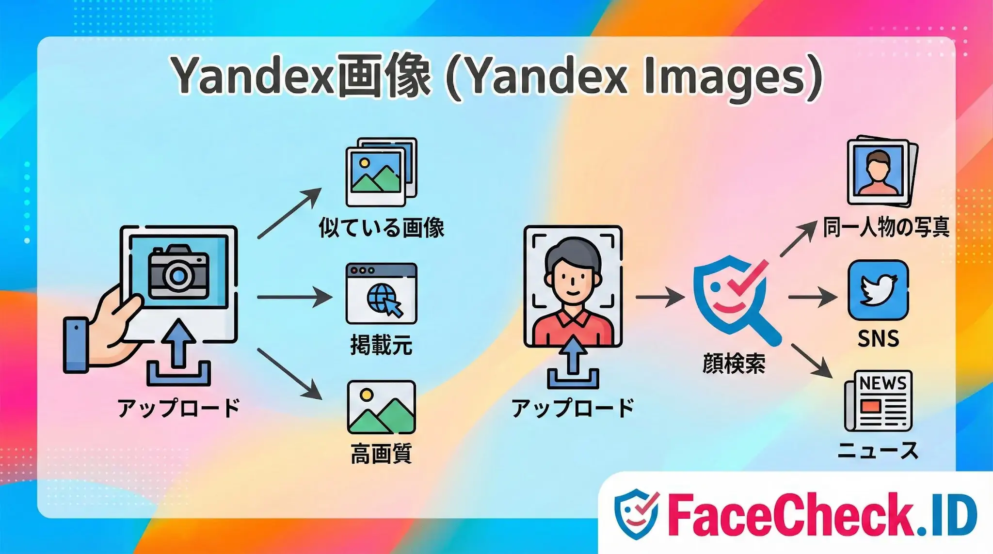 Yandex画像 Yandex画像の機能解説図。画像検索で類似画像や高画質版を探す方法と、顔検索でSNSやニュース記事などの出典元を特定する流れをイラストで紹介しています。