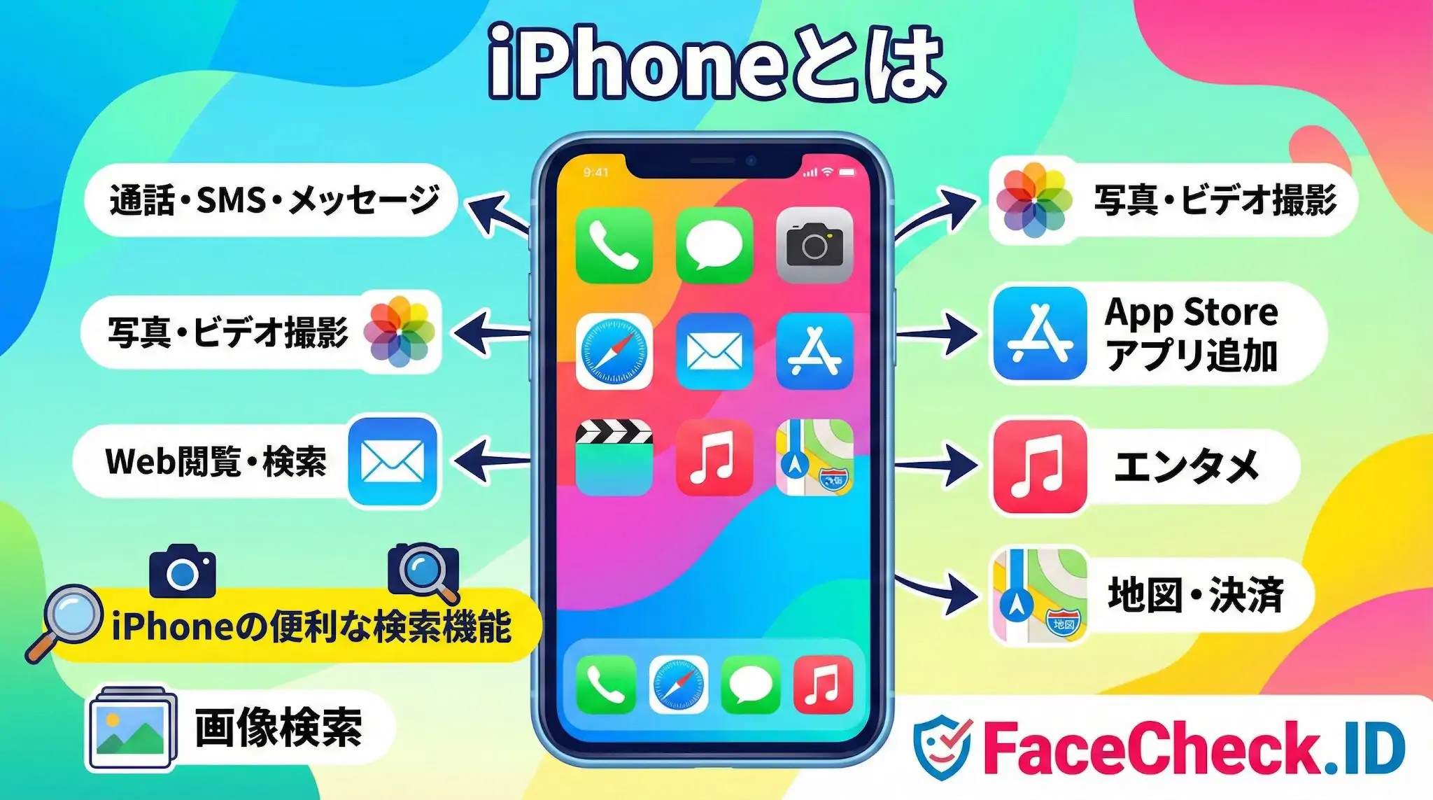 iPhoneとは何かを解説した図解。通話・SNS、写真撮影、Web閲覧、アプリ追加、音楽などのエンタメ、地図・決済機能など、主要な機能とアイコンが一覧で示されている。