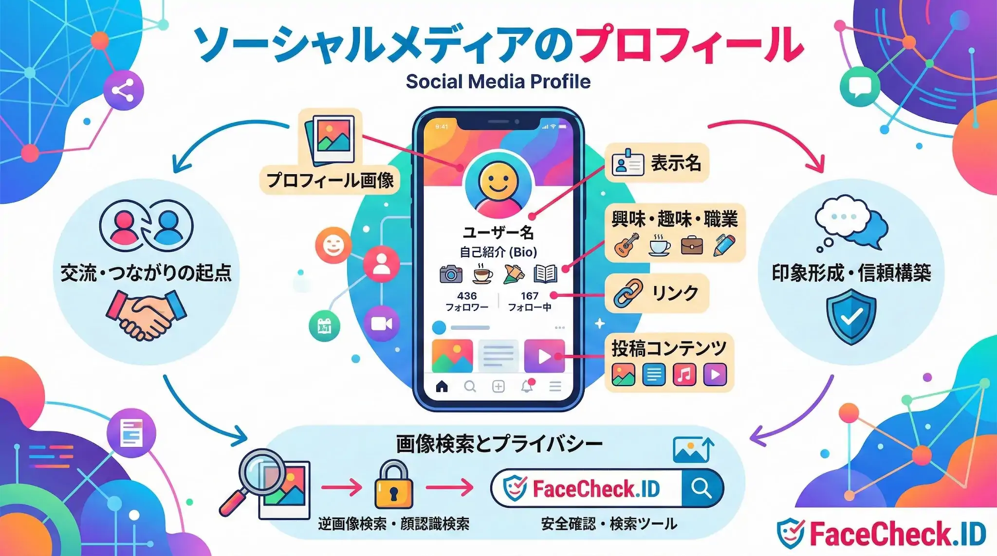 ソーシャルメディアのプロフィールの構成要素（プロフィール画像、ユーザー名、自己紹介文など）を解説した図解。FaceCheck.IDによる画像検索とプライバシー保護の重要性も示しています。