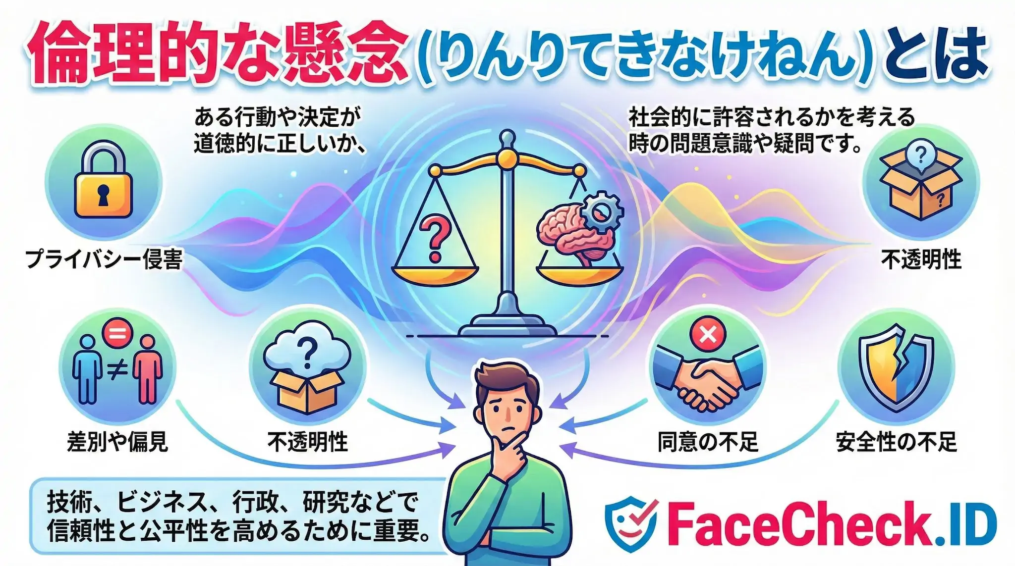 倫理的な懸念 倫理的な懸念とは何かを解説する図解。プライバシー侵害、差別や偏見、不透明性、同意の不足、安全性の不足といった具体的な問題点をイラストで示し、技術やビジネスにおける公平性と信頼性の重要性を説明しています。