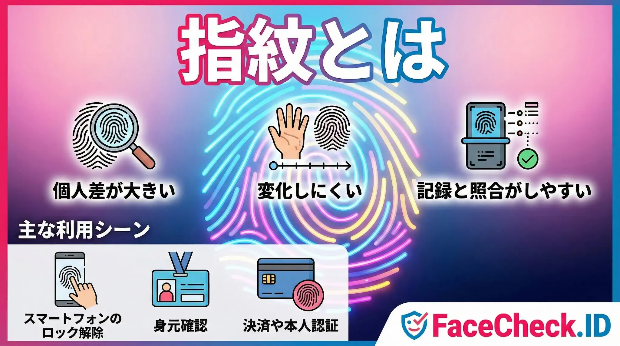 指紋とは何かを解説するイラスト。指紋の「個人差が大きい」「変化しにくい」「記録と照合がしやすい」という3つの特徴と、スマホのロック解除などの主な利用シーンを紹介しています。