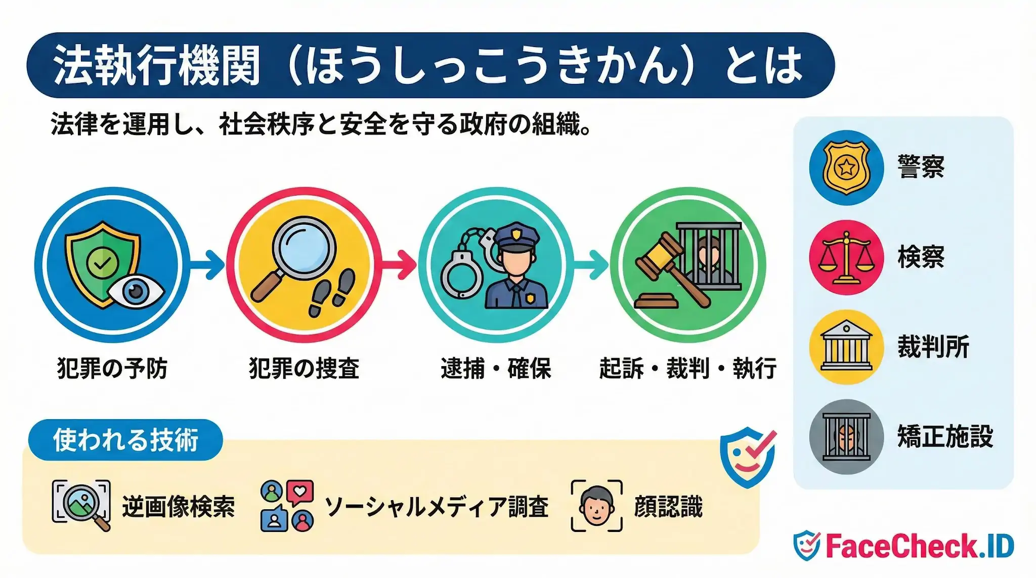 法執行機関 法執行機関とは何かを解説する図解:犯罪の予防、捜査、逮捕、裁判という一連のプロセスと、警察や検察などの役割、顔認識などの活用技術が示されています。