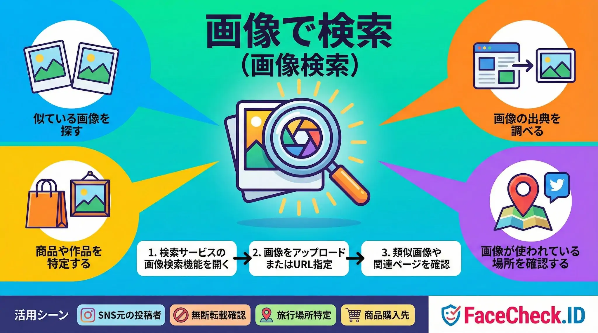 画像で検索 画像で検索する方法や活用シーン(類似画像の発見、出典調査、商品や場所の特定など)を解説したインフォグラフィック。手順は検索機能を開き、画像をアップまたはURL指定し、結果を確認する3ステップです。