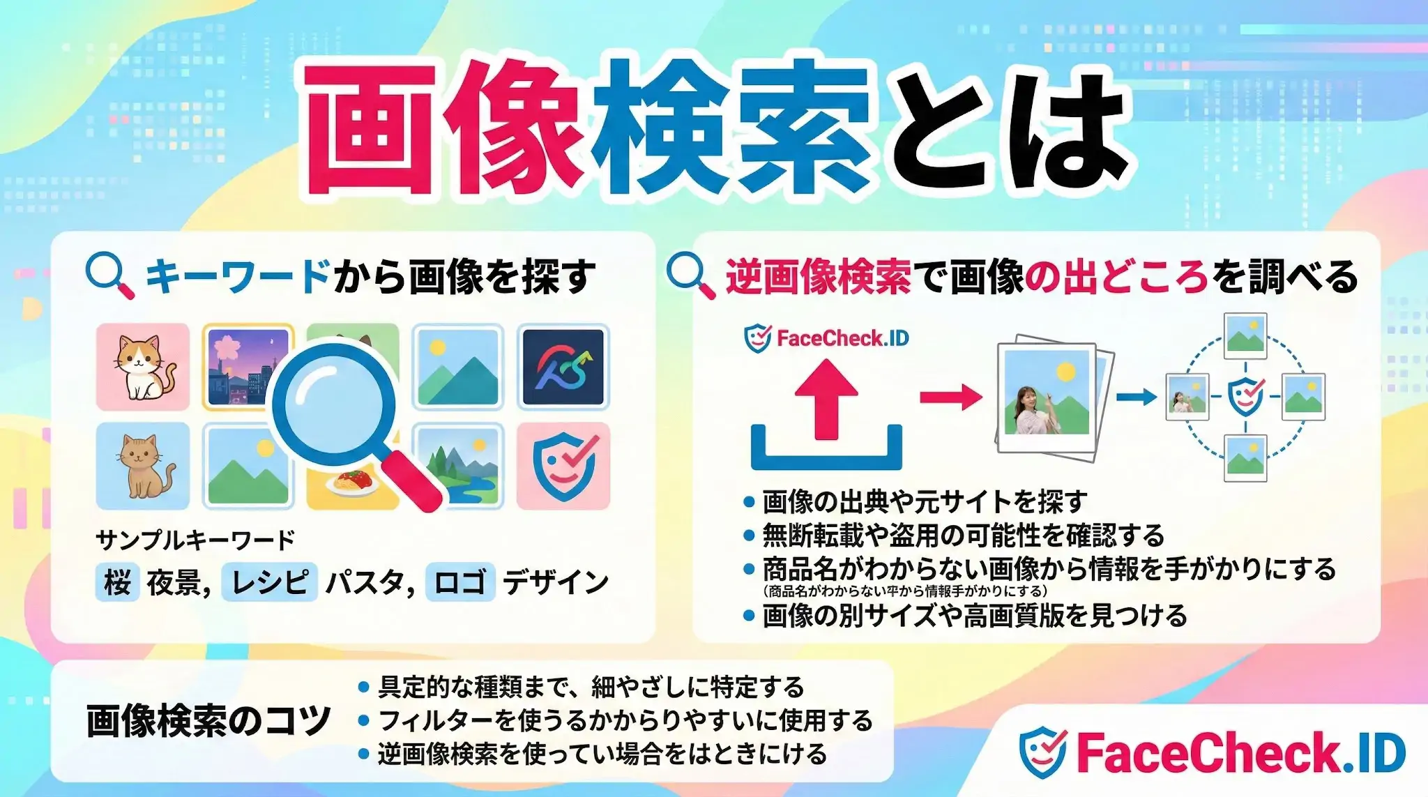 画像検索とは何かを解説した図。「キーワードから画像を探す」方法と、画像の出どころを調べる「逆画像検索」の2種類の検索方法が、使用例とともに紹介されています。