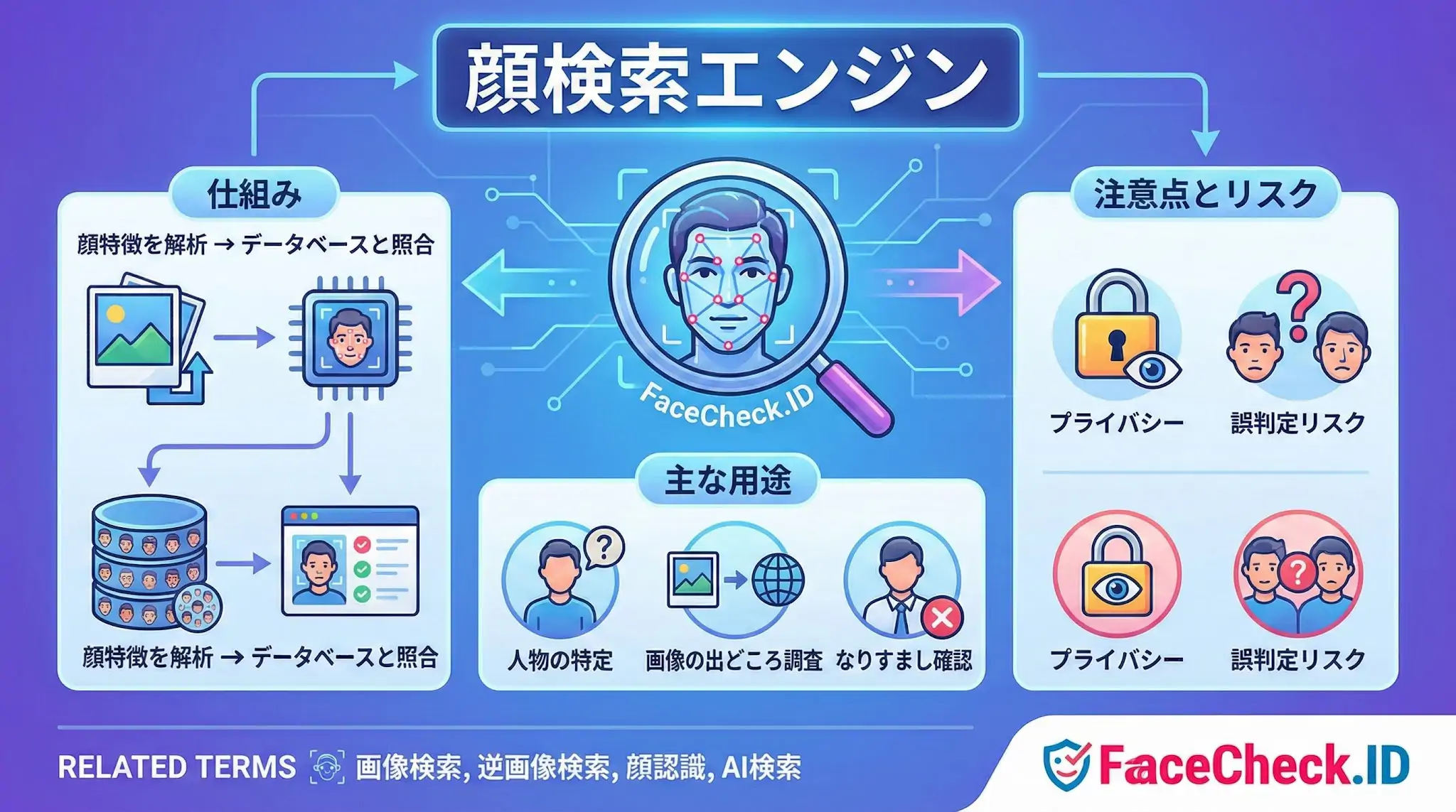 顔検索エンジンの仕組み、主な用途（人物特定やなりすまし確認）、注意点とリスク（プライバシーや誤判定）を説明したFaceCheck.IDの図解。