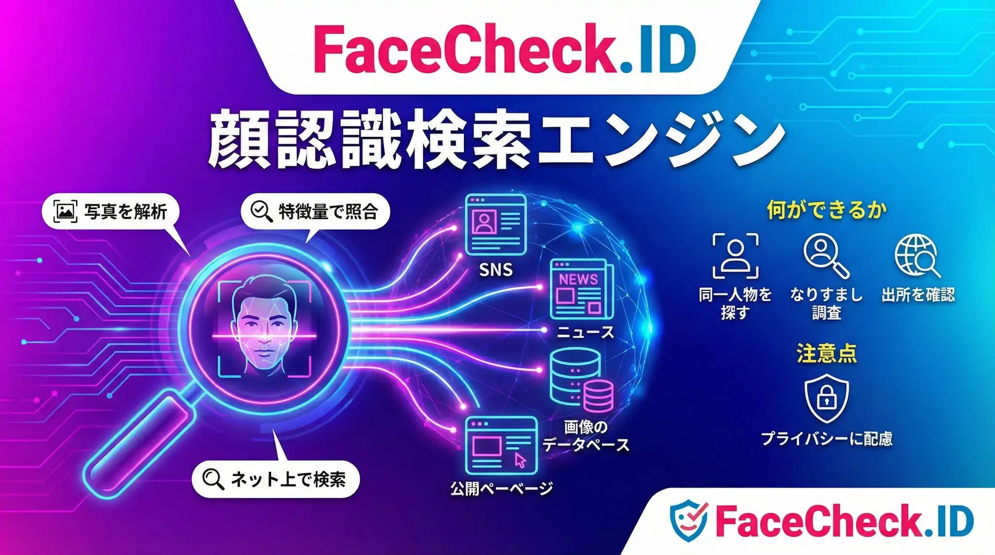 FaceCheck.IDの顔認識検索エンジンの図解。写真を解析し、SNSやネット上の画像を照合して同一人物の検索やなりすまし調査ができる仕組みを説明しています。