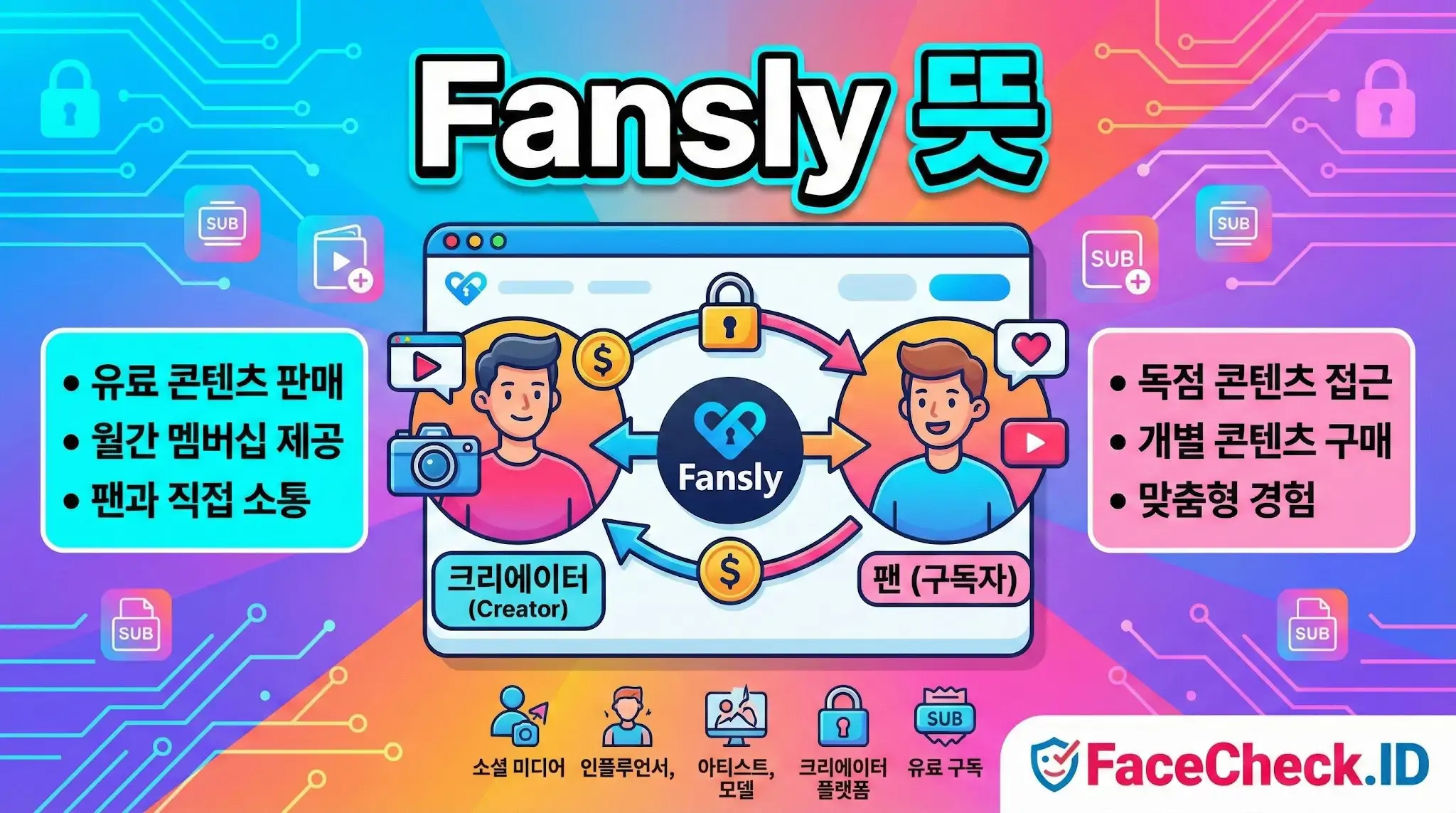 Fansly 뜻과 기능을 설명하는 인포그래픽: 크리에이터가 유료 콘텐츠를 판매하고 팬이 구독하는 구조와 독점 콘텐츠 접근 등의 주요 특징 안내