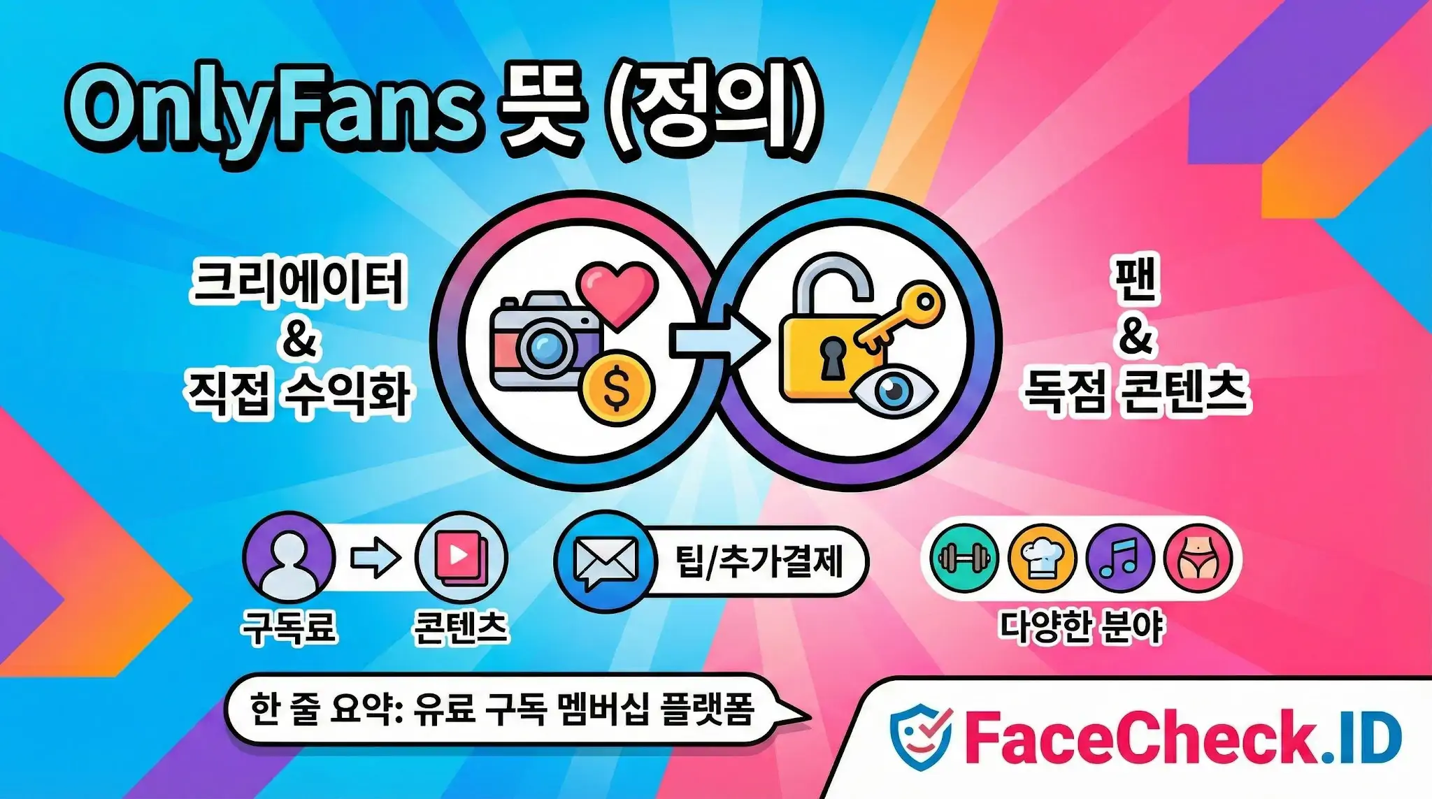 OnlyFans(온리팬스) 뜻과 정의를 설명하는 인포그래픽: 크리에이터 직집 수익화 구조와 유료 구독 멤버십 플랫폼 개념 요약