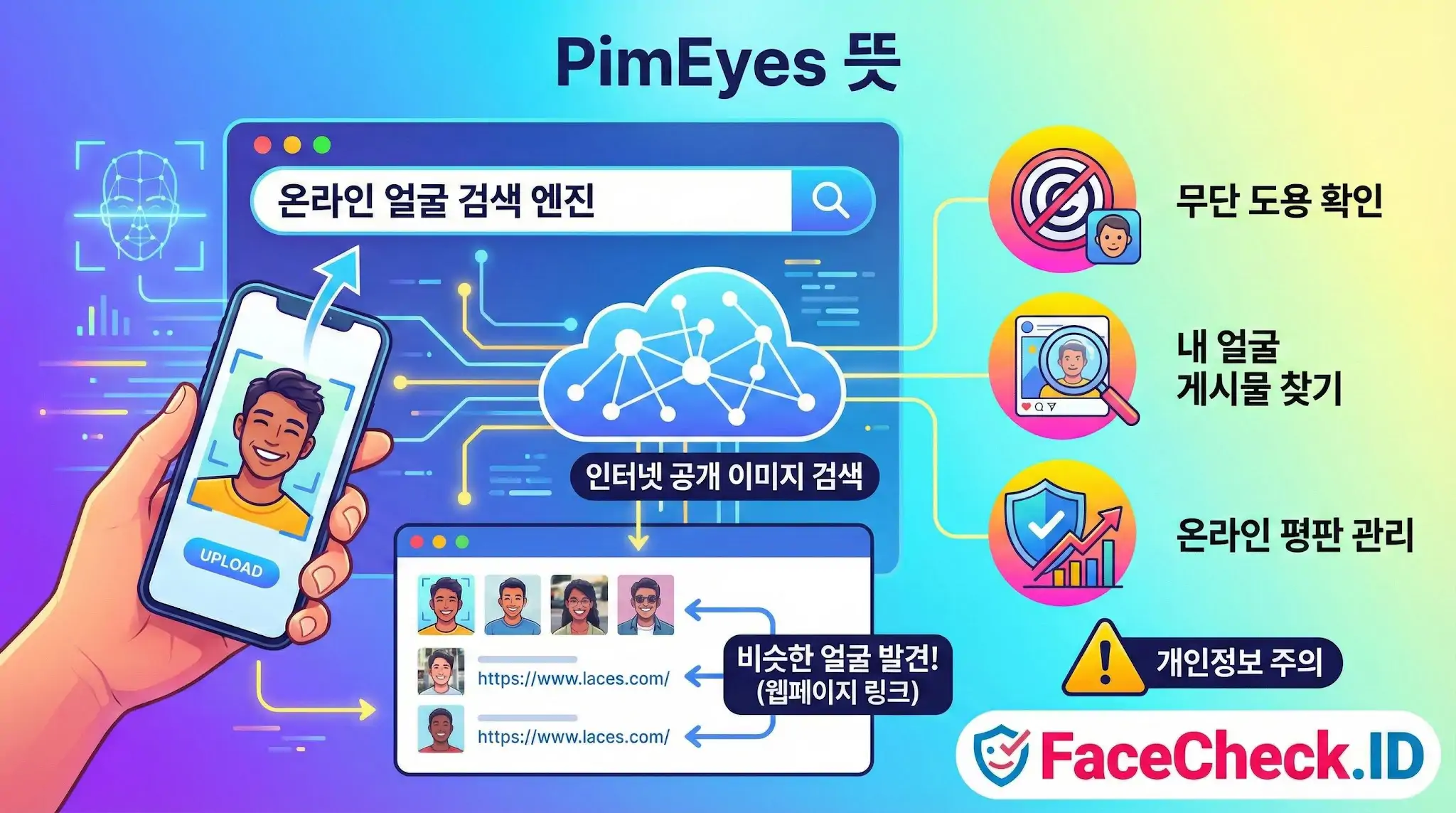 스마트폰으로 사진을 업로드하여 PimEyes와 같은 안면 인식 엔진을 통해 인터넷 상의 비슷한 얼굴과 웹페이지 링크를 찾는 과정을 보여주는 인포그래픽