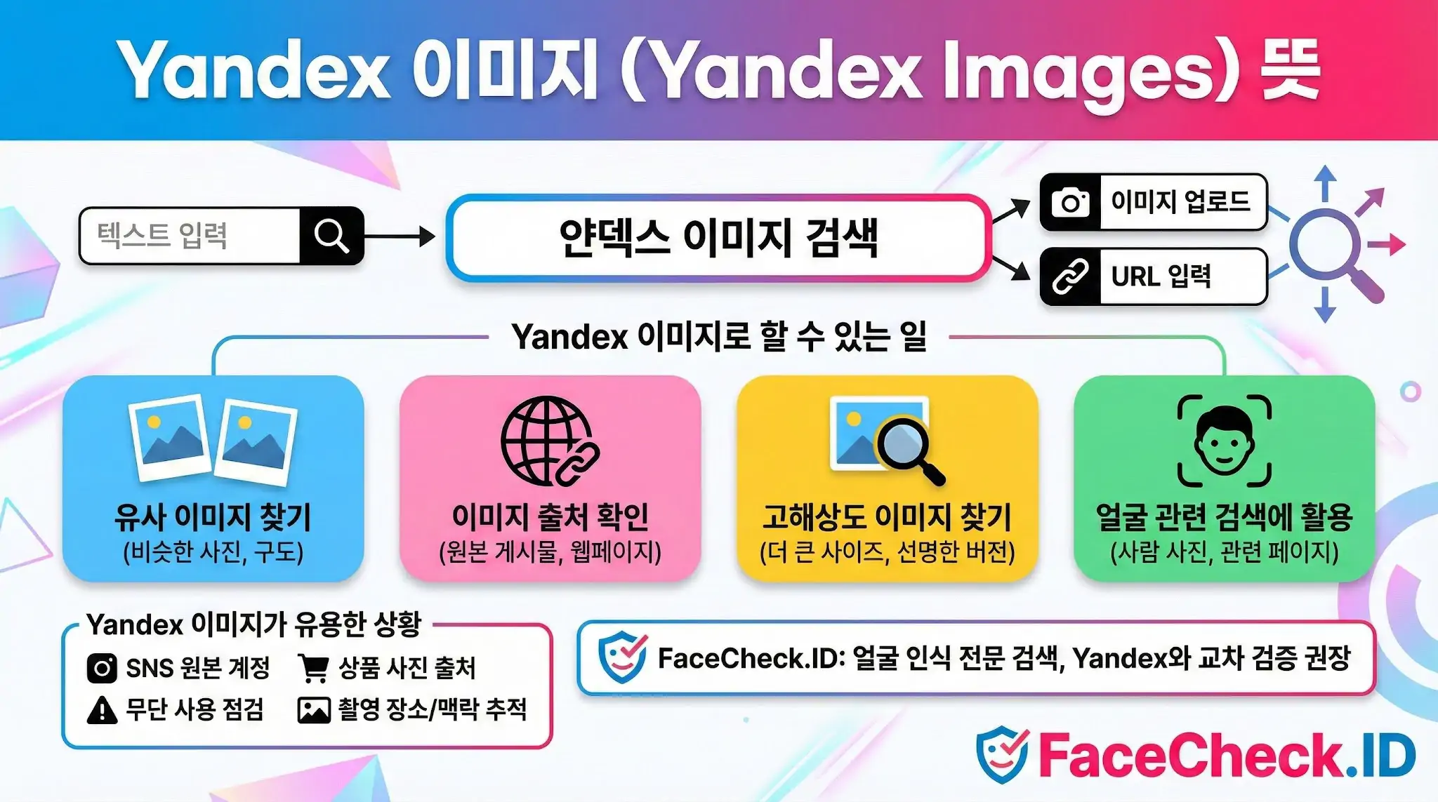Yandex 이미지 Yandex 이미지 검색의 기능과 활용법을 설명하는 인포그래픽입니다. 텍스트, 이미지 업로드, URL 입력으로 검색하는 방법과 유사 이미지 찾기, 출처 확인, 고해상도 검색, 얼굴 검색 등 주요 기능을 요약하여 보여줍니다.