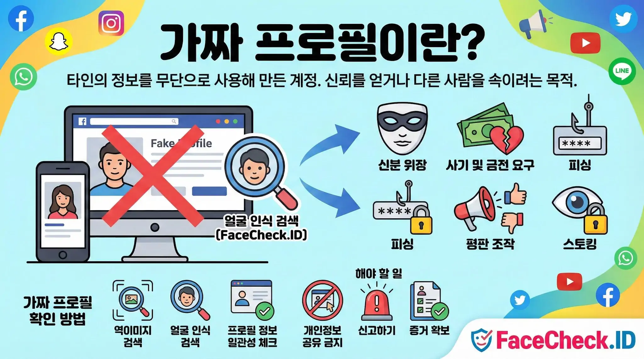 타인의 정보를 무단 도용한 가짜 프로필의 정의, 사기 및 피싱 위험성, 그리고 얼굴 인식 검색 등을 통한 확인 및 대처 방법을 안내하는 인포그래픽
