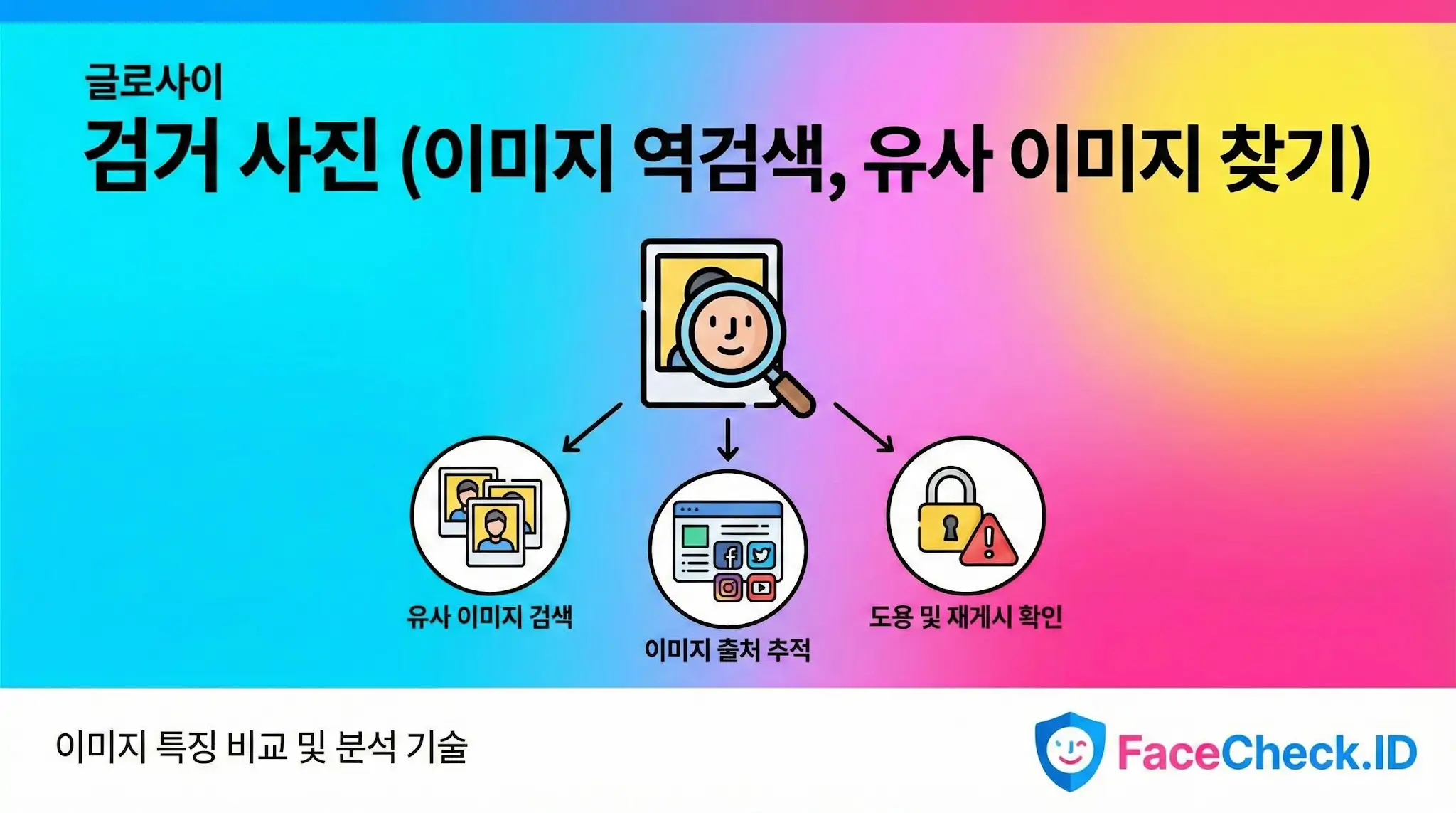검거 사진(이미지 역검색)을 통해 유사 이미지를 찾고 출처를 추적하여 도용 여부를 확인하는 FaceCheck.ID의 이미지 분석 기술 인포그래픽입니다.