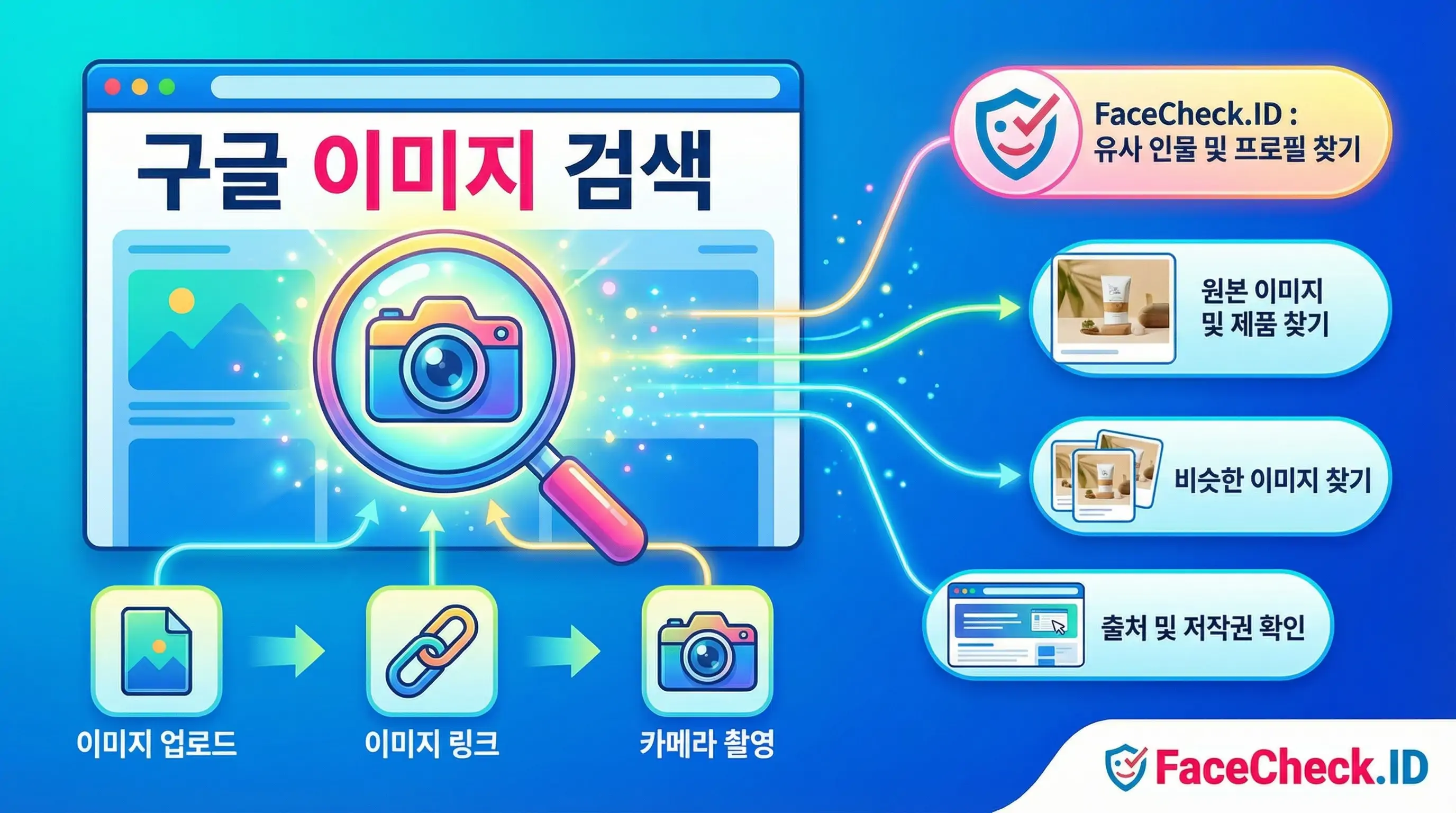 구글 이미지 검색의 다양한 기능과 활용 방법을 보여주는 인포그래픽입니다. 이미지 업로드, 링크, 카메라 촬영을 통해 유사 인물, 원본 제품, 비슷한 이미지, 출처 및 저작권을 확인하는 과정을 설명합니다.