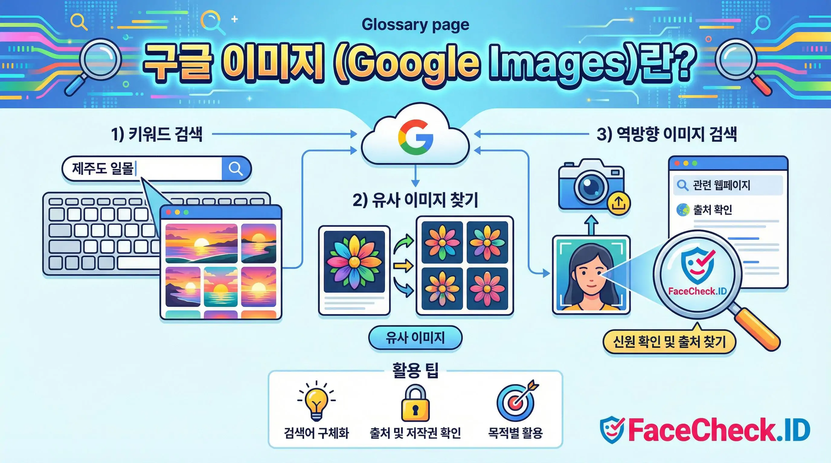 구글 이미지 검색의 3가지 주요 기능인 키워드 검색, 유사 이미지 찾기, 역방향 이미지 검색을 설명하고 신원 확인 및 출처 찾기 활용 팁을 안내하는 인포그래픽