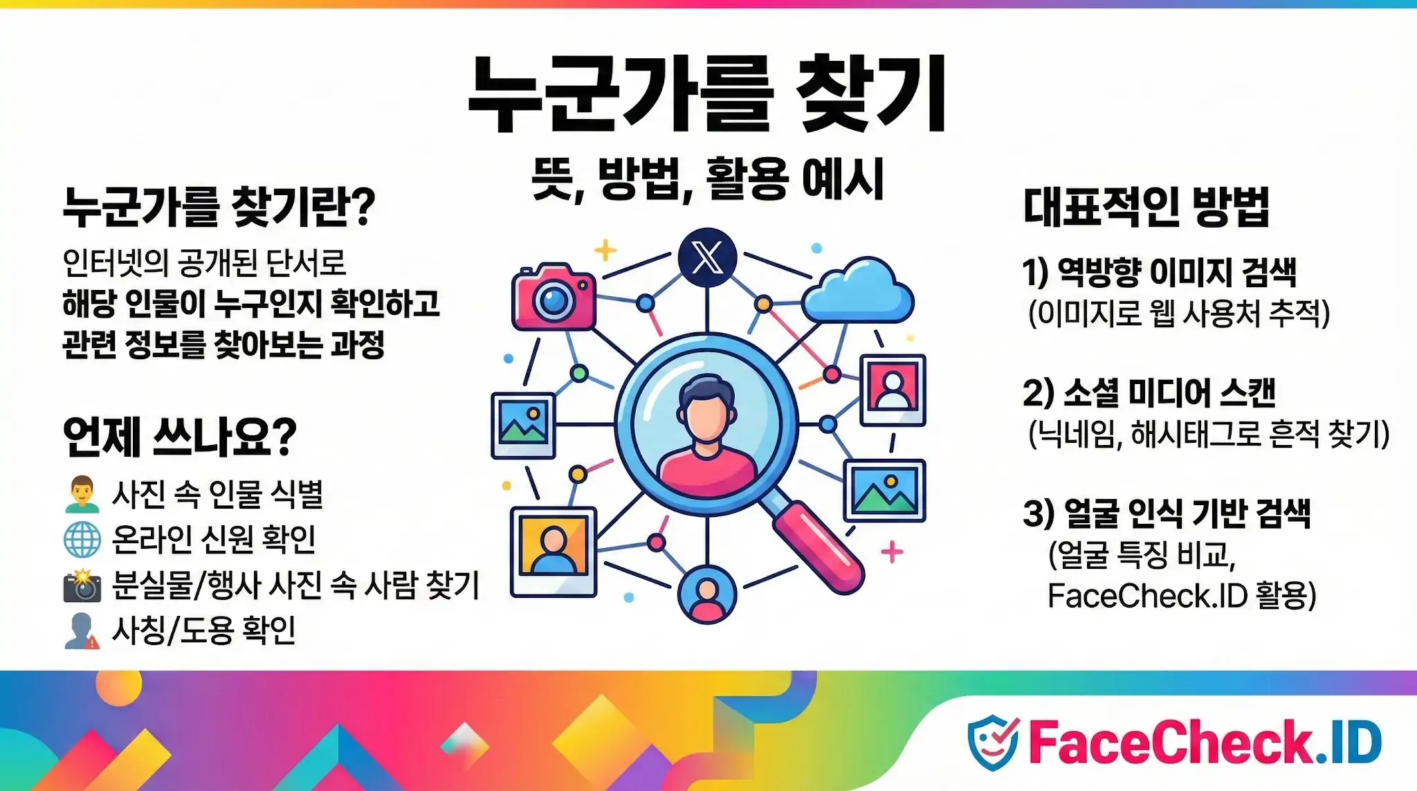 누군가를 찾기 누군가를 찾기(Find Someone)의 뜻, 사용 시기, 대표적인 검색 방법을 설명한 인포그래픽입니다.