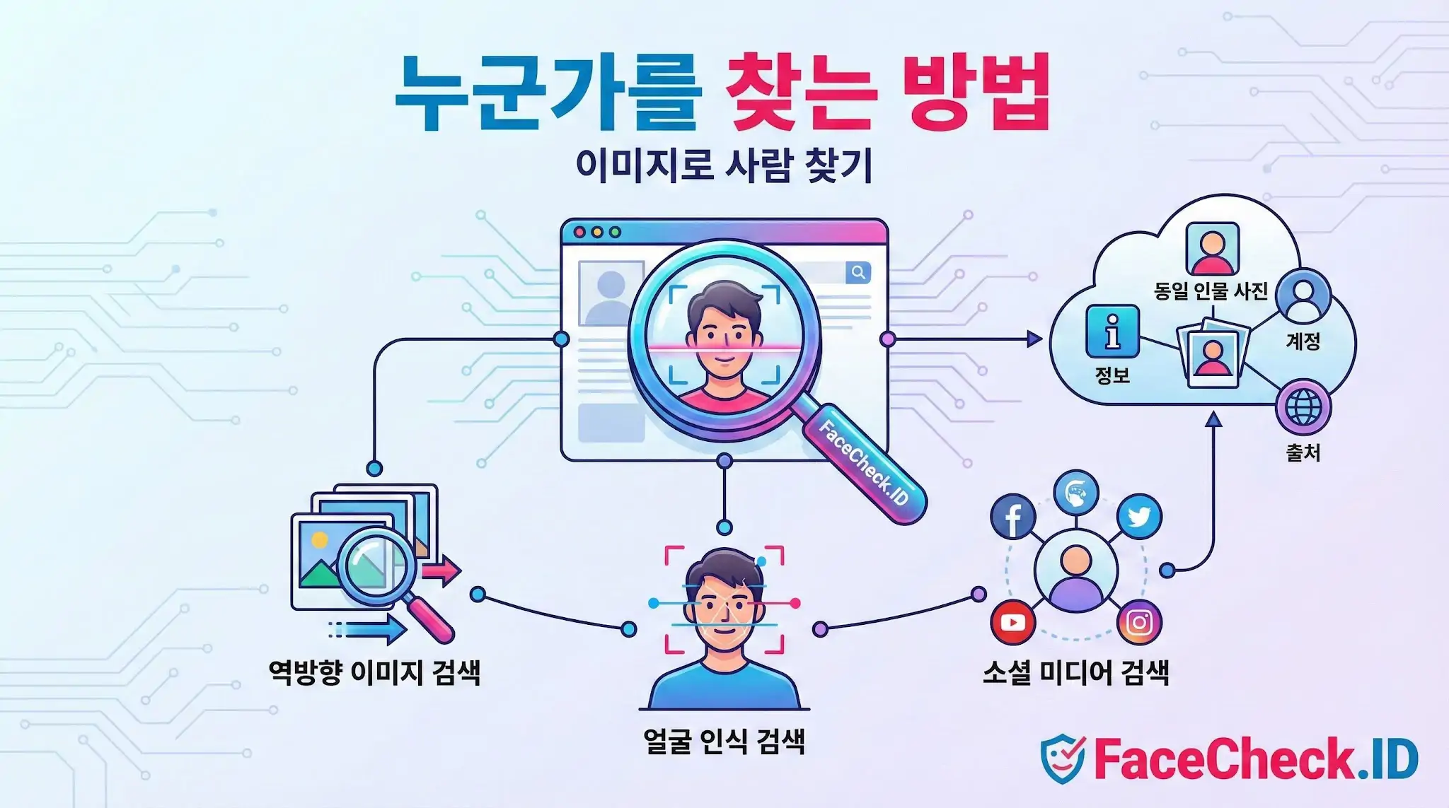 누군가를 찾는 방법 이미지로 사람 찾기를 통해 누군가를 찾는 방법을 설명하는 FaceCheck.ID 인포그래픽입니다. 역방향 이미지 검색, 얼굴 인식 기술, 소셜 미디어 검색을 통합하여 온라인상의 인물 정보와 계정을 찾는 과정을 보여줍니다.