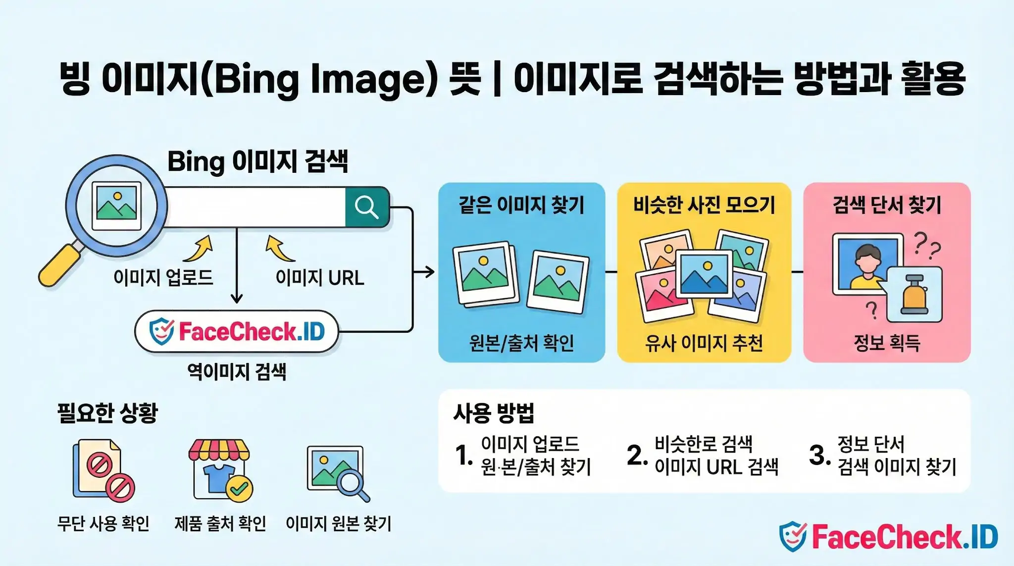 빙 이미지 빙 이미지 검색 방법 인포그래픽: 이미지 업로드 및 URL로 원본 찾기, 유사 이미지 추천, 정보 단서 획득 과정을 설명하며 무단 도용 및 제품 출처 확인 등 활용 예시를 보여줍니다.