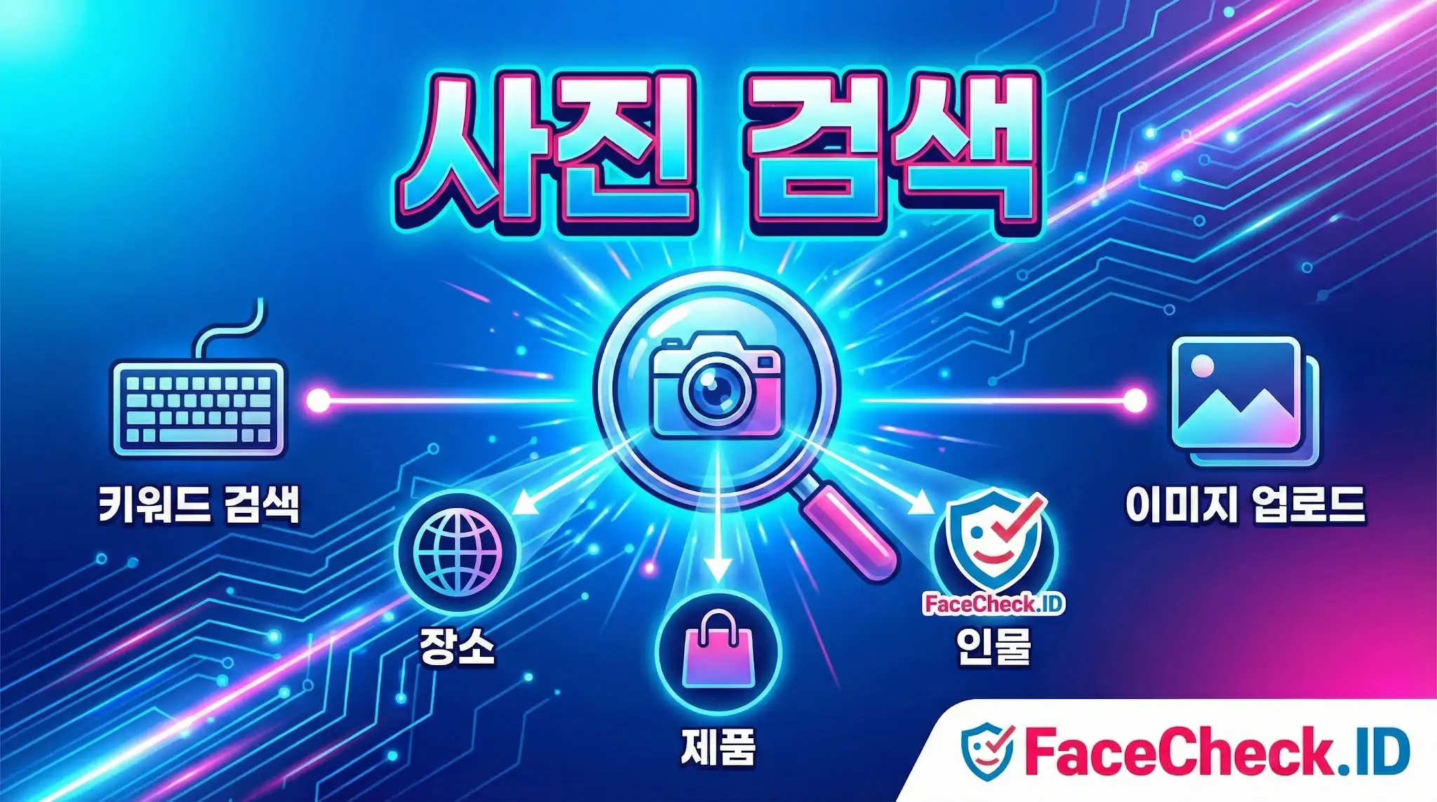 사진 검색 중앙의 돋보기와 카메라 아이콘을 중심으로 키워드 검색, 이미지 업로드, 장소, 제품, 인물 검색 기능을 연결하여 다양한 사진 검색 옵션을 보여주는 인포그래픽