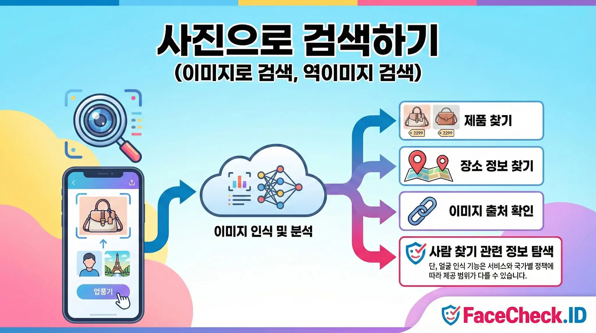 사진으로 검색하기 스마트폰으로 사진을 업로드하여 제품, 장소, 출처, 사람 정보를 찾는 사진으로 검색하기 과정을 설명하는 인포그래픽입니다.