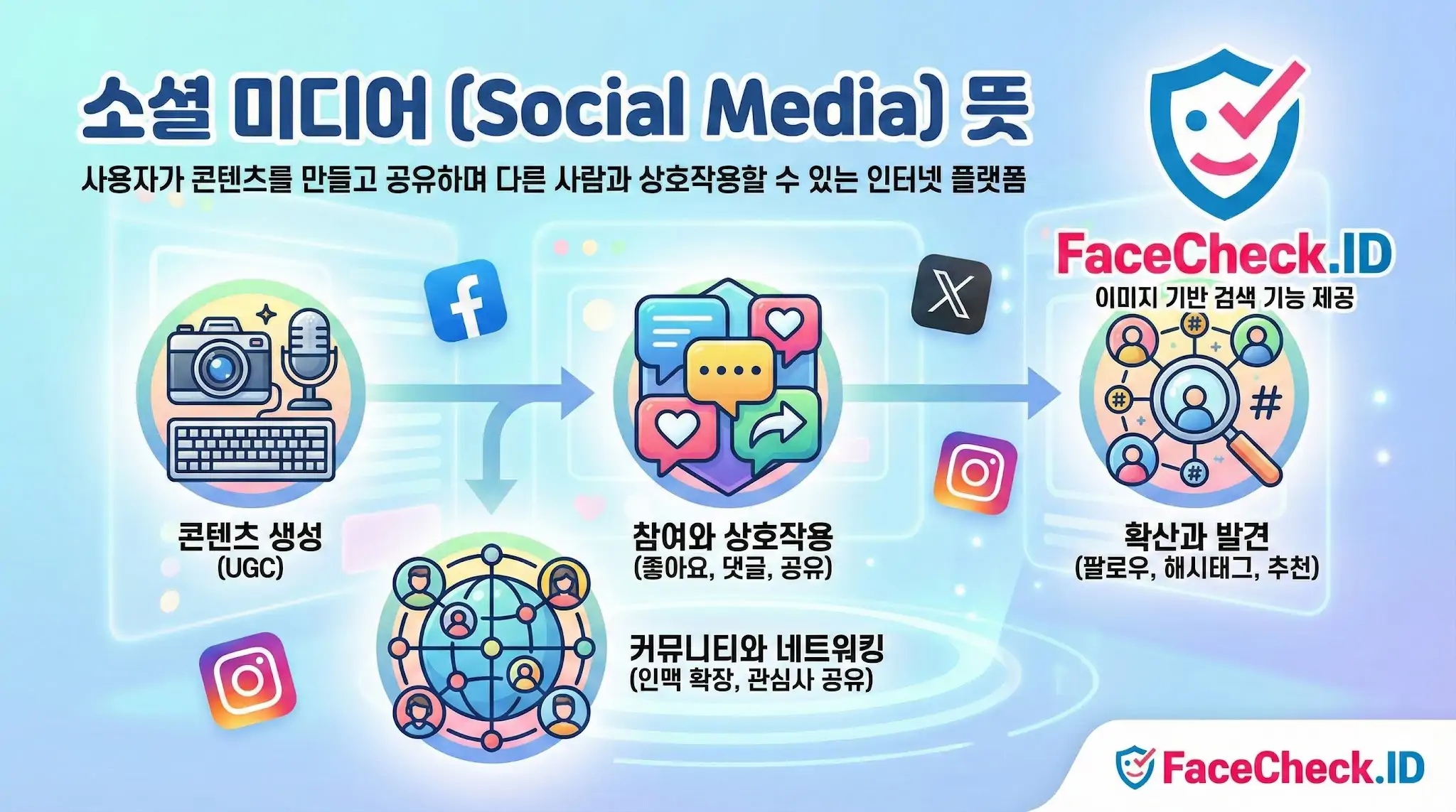 소셜 미디어 뜻과 기능을 설명하는 인포그래픽. 콘텐츠 생성, 참여와 상호작용, 커뮤니티 네트워킹, 확산과 발견의 과정을 아이콘으로 시각화하고 페이스북과 인스타그램 로고를 포함하고 있습니다.