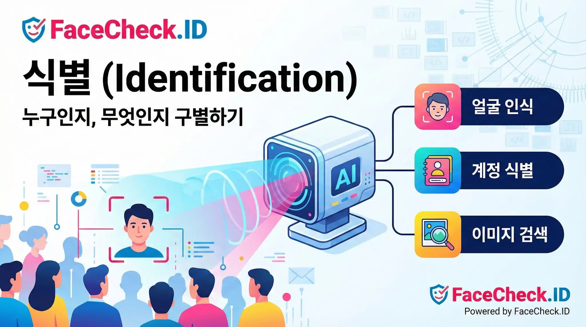 사람들 사이에서 특정 인물을 식별하고 인식하는 AI 카메라와 그 기능을 설명하는 인포그래픽. 얼굴 인식, 계정 식별, 이미지 검색의 세 가지 활용 분야를 보여줍니다.