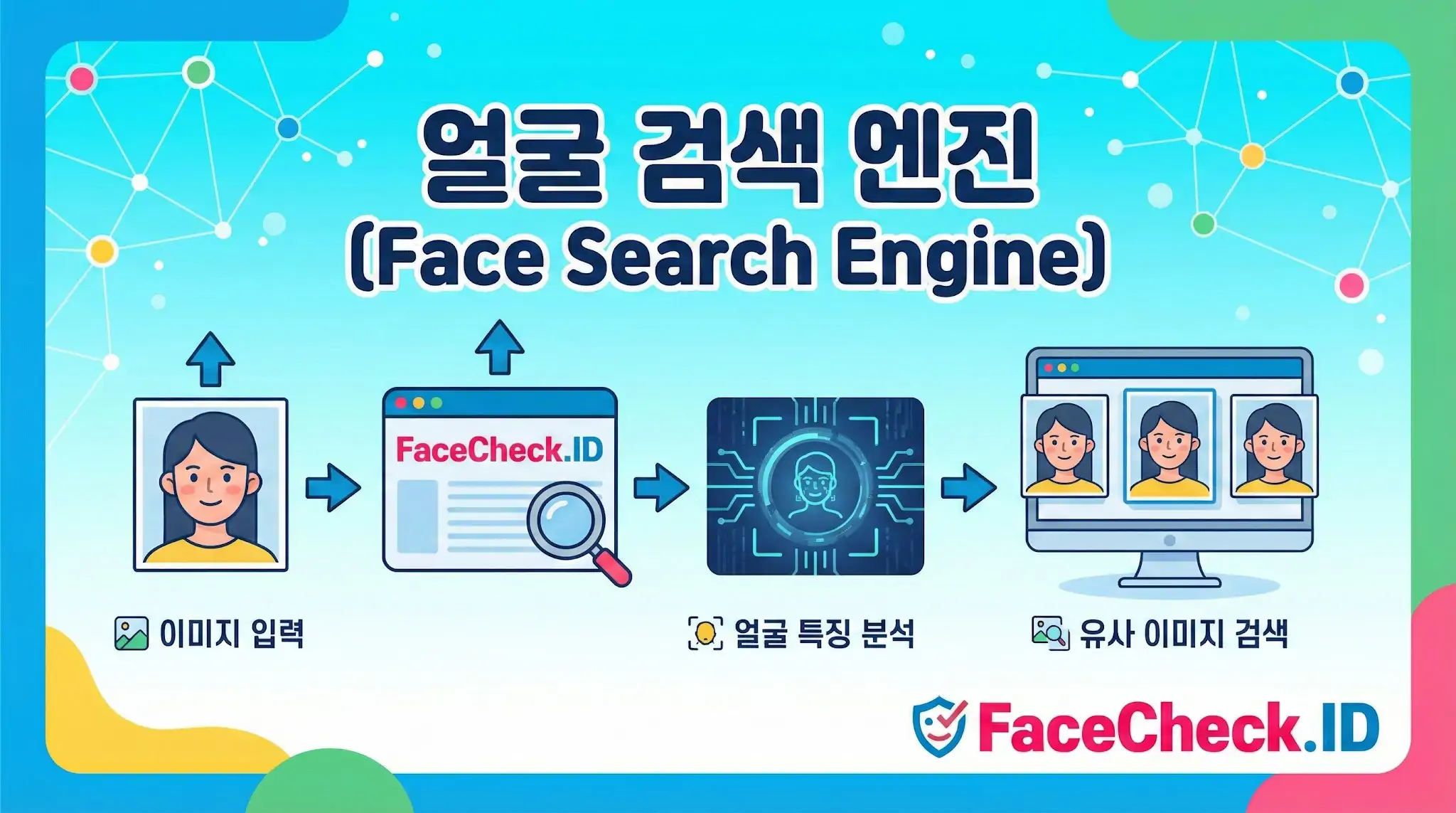 얼굴 검색 엔진 FaceCheck.ID 얼굴 검색 엔진이 작동하는 4단계 과정: 이미지 입력, 시스템 업로드, AI 얼굴 특징 분석, 그리고 유사 이미지 검색 결과 도출