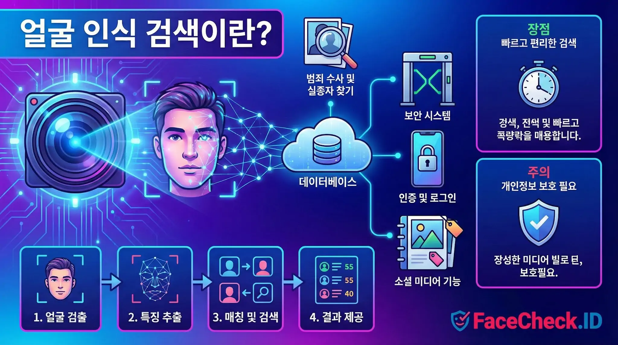얼굴 인식 검색 작동 원리와 장점, 주의사항을 설명하는 인포그래픽. 카메라가 얼굴 특징을 추출하여 데이터베이스와 매칭하는 과정과 보안, 범죄 수사 활용 사례를 보여줍니다.