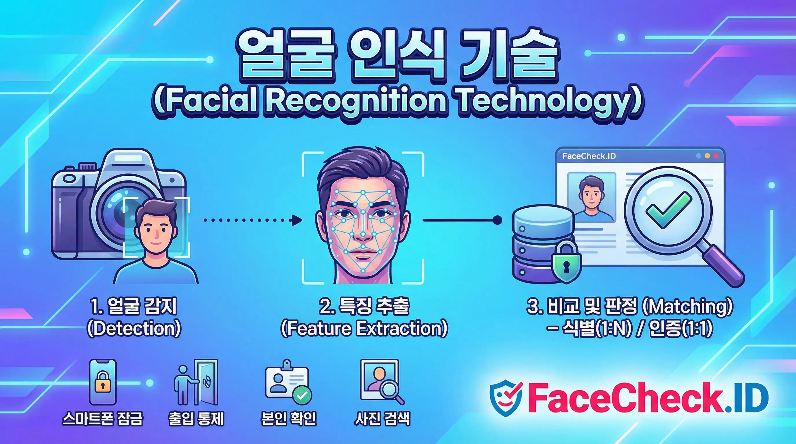 얼굴 인식 기술의 3단계 작동 원리인 얼굴 감지, 특징 추출, 비교 및 판정 과정을 설명하는 인포그래픽