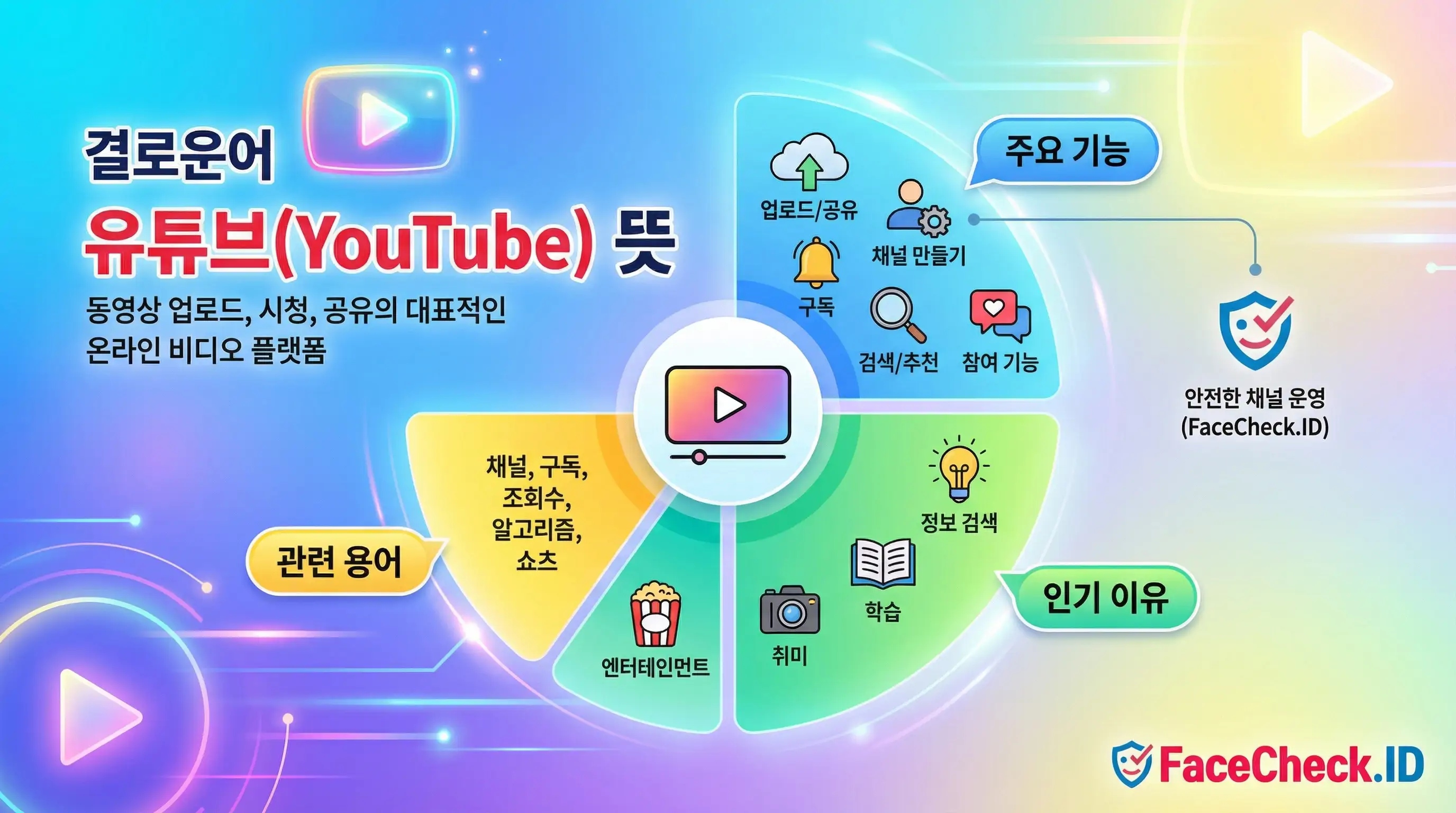 유튜브(YouTube) 뜻과 주요 기능, 관련 용어, 인기 이유가 정리된 인포그래픽으로, 동영상 업로드와 공유 플랫폼의 개념을 설명하고 안전한 채널 운영을 위한 FaceCheck.ID 로고가 포함되어 있습니다.