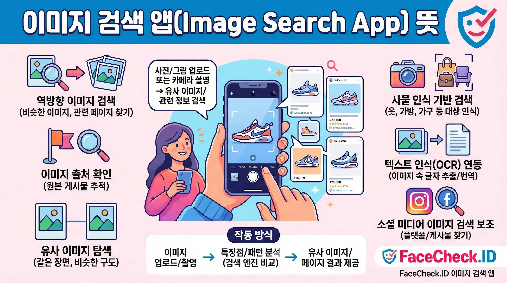 이미지 검색 앱의 정의와 주요 기능인 역방향 검색, 사물 인식, 텍스트 추출 작동 방식을 설명하는 인포그래픽