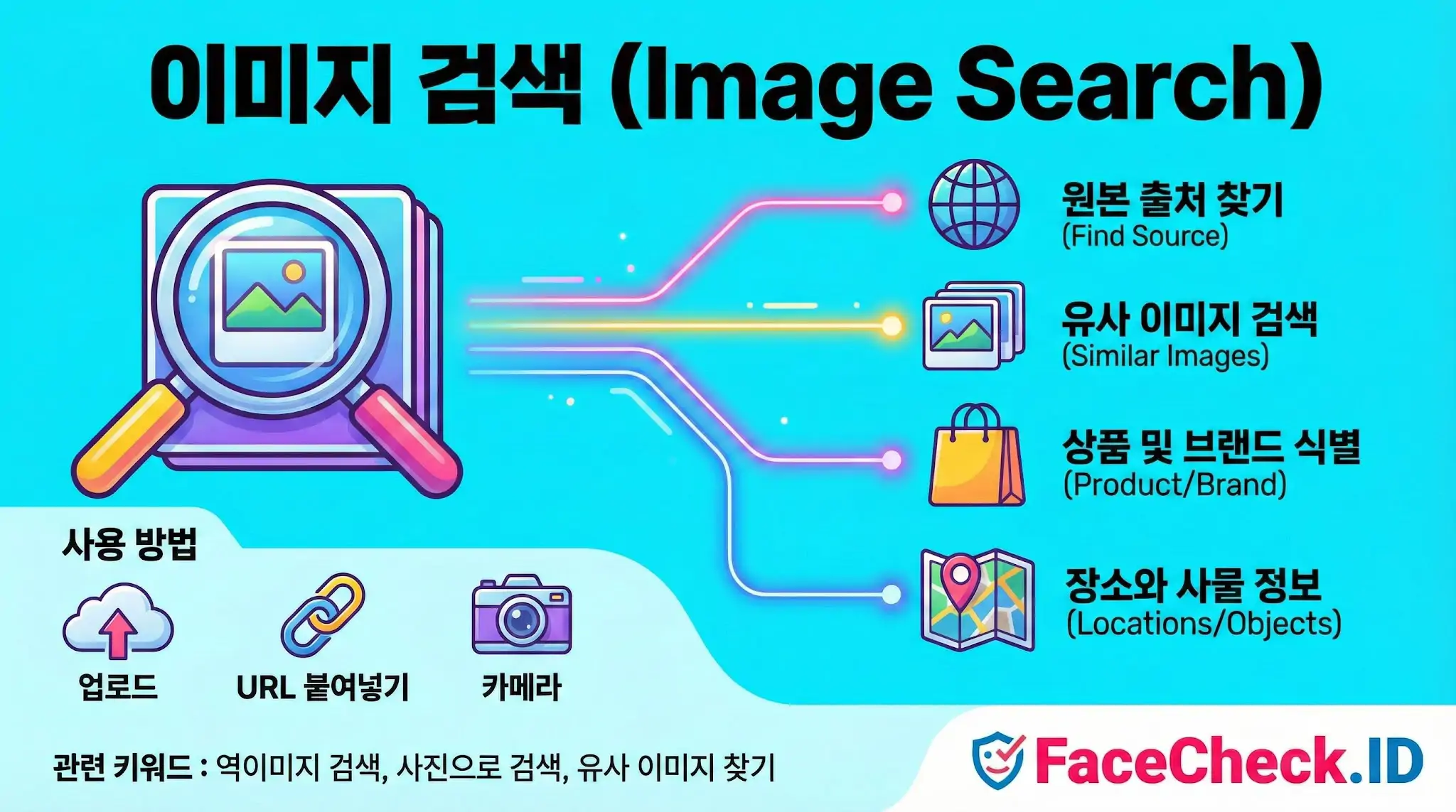 이미지 검색 기능 설명 인포그래픽: 원본 출처 찾기, 유사 이미지 검색, 상품 식별, 장소 정보 확인 기능과 업로드 등의 사용 방법을 안내합니다.