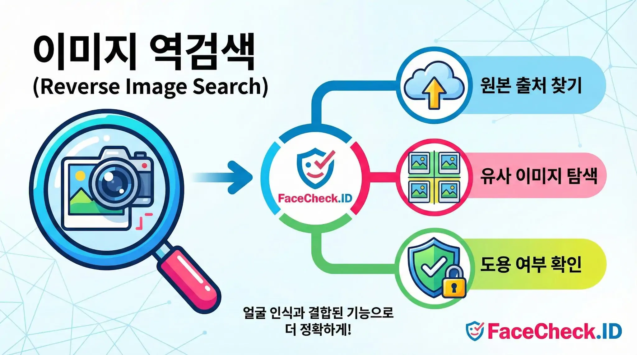 FaceCheck.ID의 이미지 역검색 기능 인포그래픽. 얼굴 인식 기술을 결합하여 원본 출처 찾기, 유사 이미지 탐색, 도용 여부 확인을 더 정확하게 수행하는 방법을 보여줍니다.