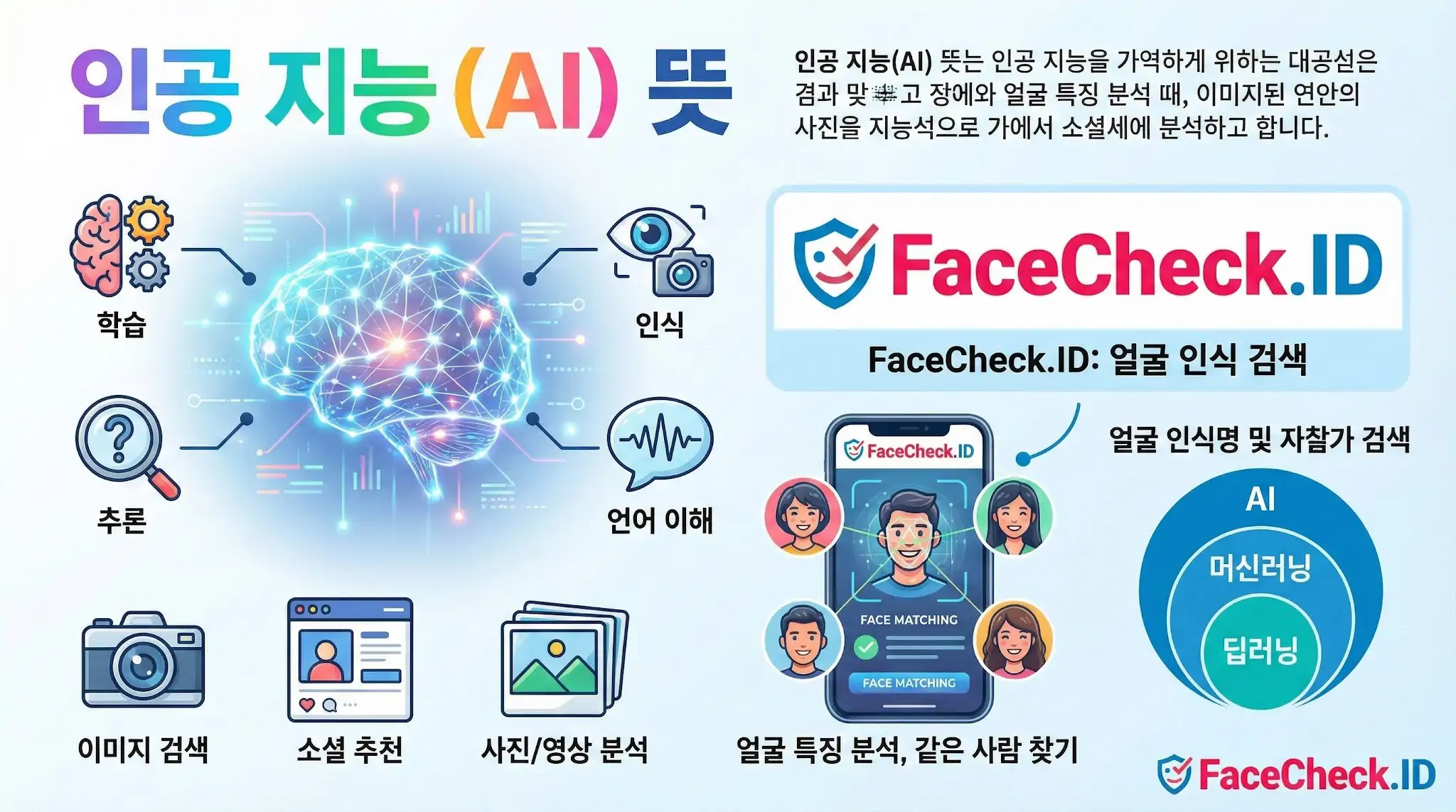 인공 지능(AI)의 뜻과 학습, 추론, 인식 등 핵심 기능을 설명하는 인포그래픽으로, AI 얼굴 인식 검색 서비스 FaceCheck.ID의 작동 원리를 함께 보여줍니다.