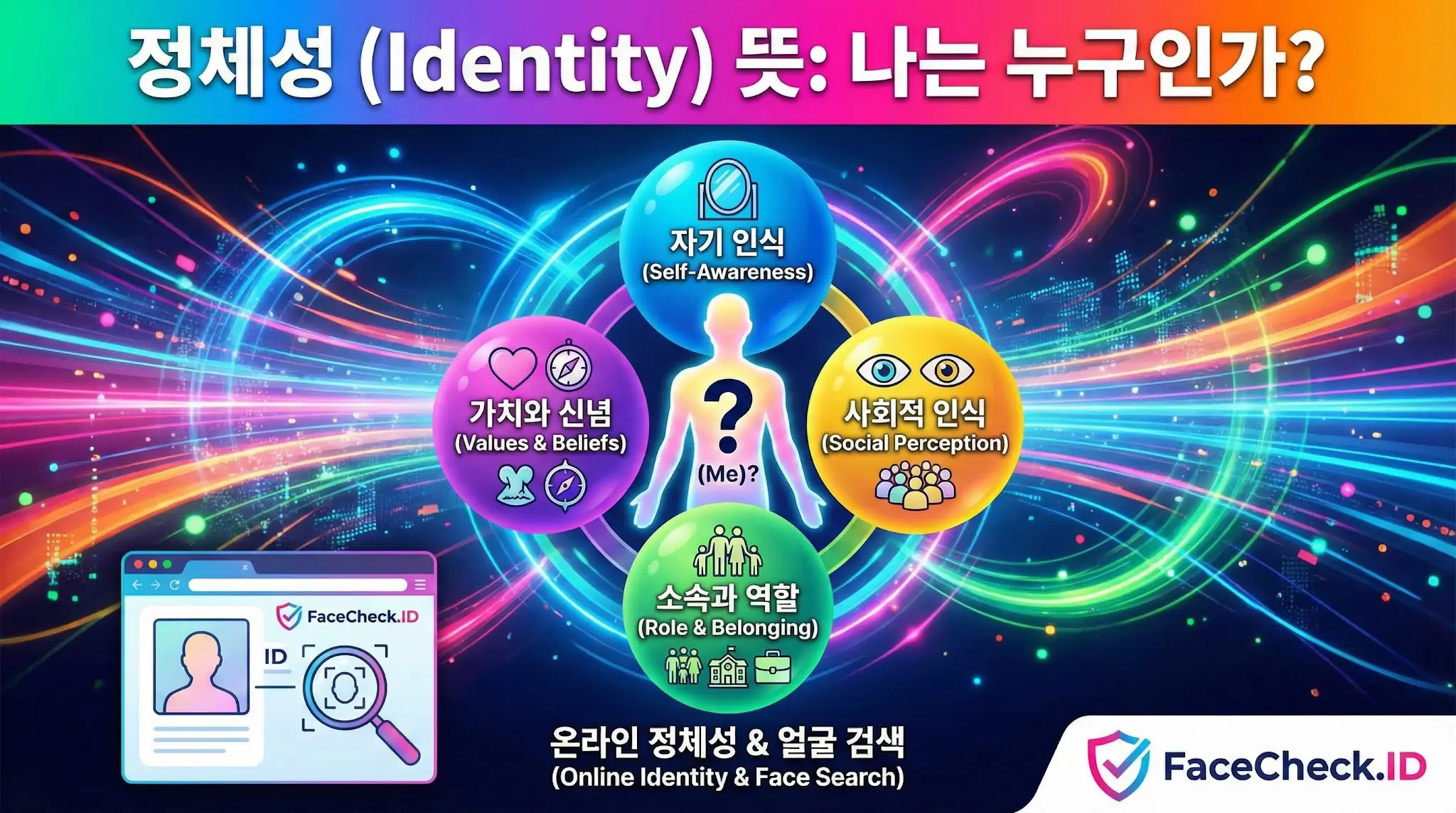 정체성 정체성의 의미를 자기 인식, 가치와 신념, 사회적 인식, 어울림 요소로 설명하는 다이어그램