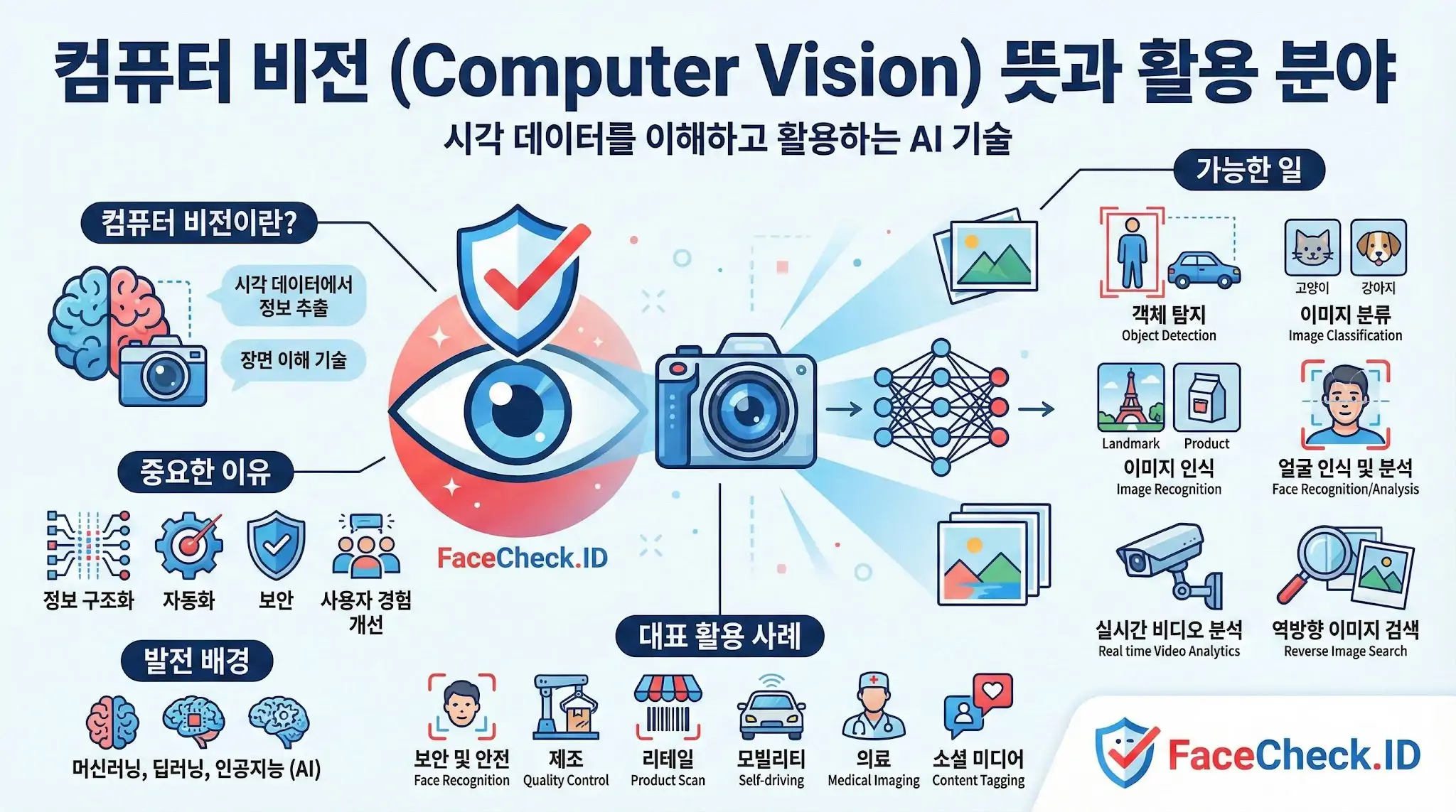 컴퓨터 비전(Computer Vision)의 뜻, 중요성, 활용 분야를 설명하는 인포그래픽으로, AI 기술을 통해 시각 데이터를 분석하고 객체를 탐지하는 과정을 보여줍니다.