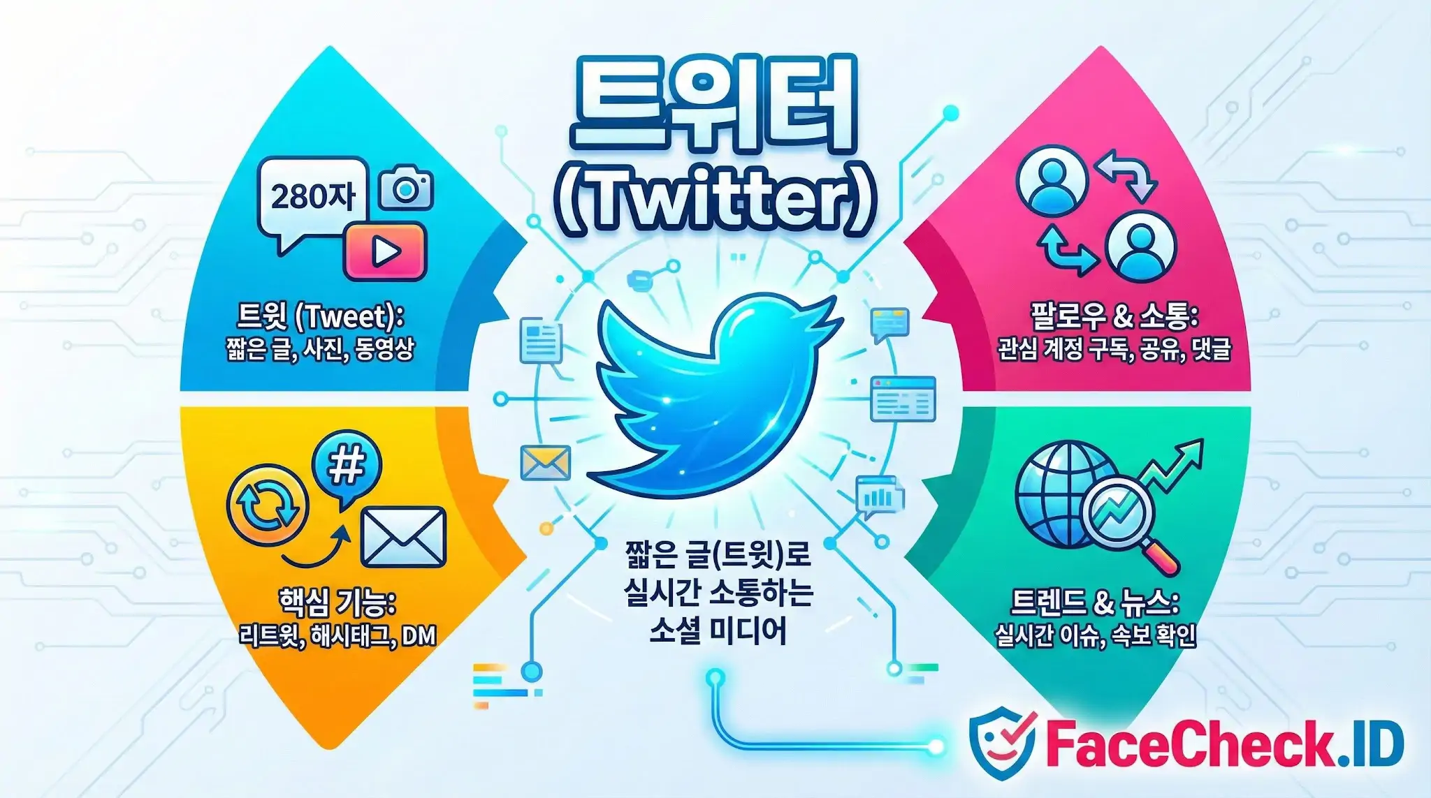 트위터 트위터의 주요 기능 인포그래픽: 280자 트윗 작성, 팔로우 및 소통, 리트윗과 해시태그 등 핵심 기능, 실시간 트렌드 및 뉴스 확인 기능을 설명하는 이미지입니다.