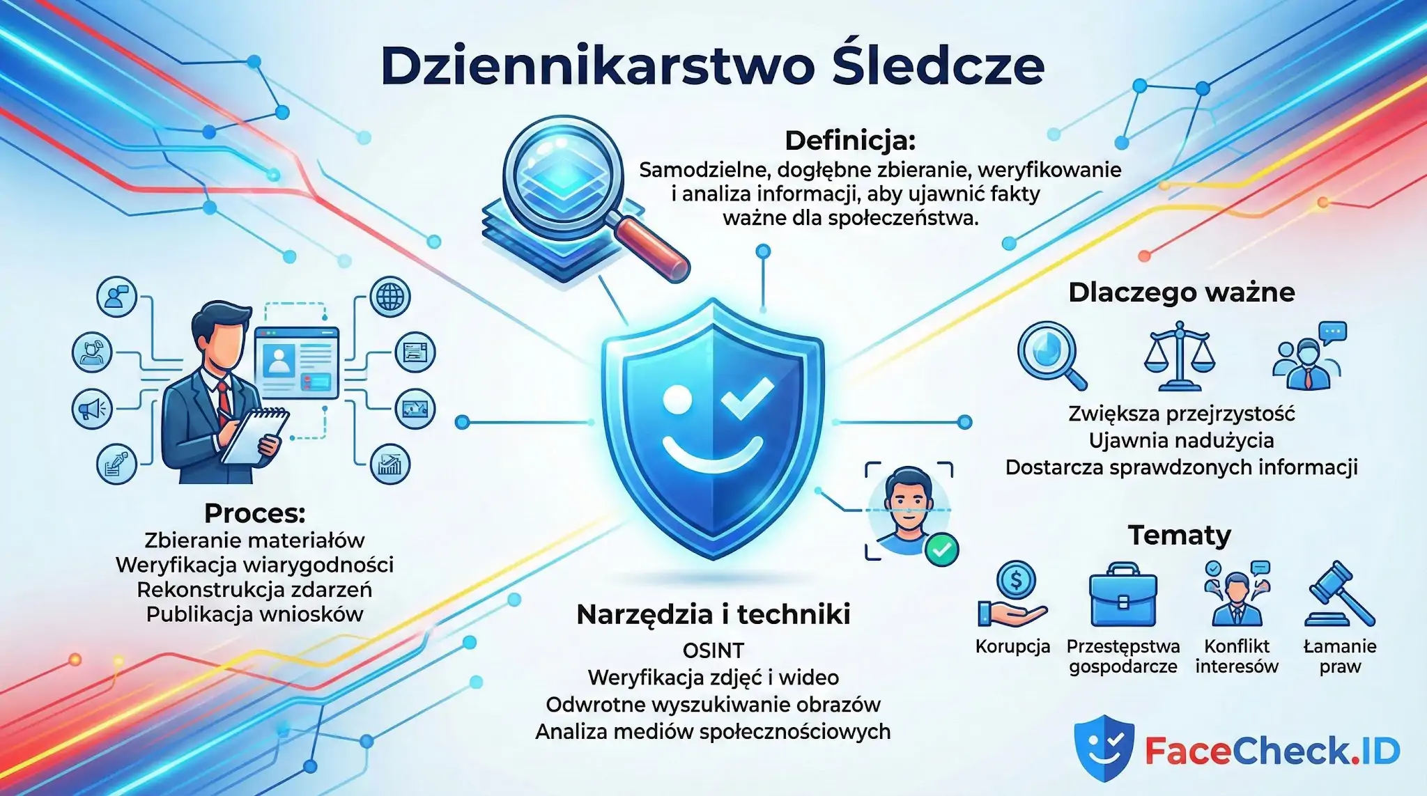 Dziennikarstwo Śledcze Infografika Dziennikarstwo Śledcze wyjaśniająca definicję, proces zbierania faktów, narzędzia OSINT oraz ważne tematy śledztw.