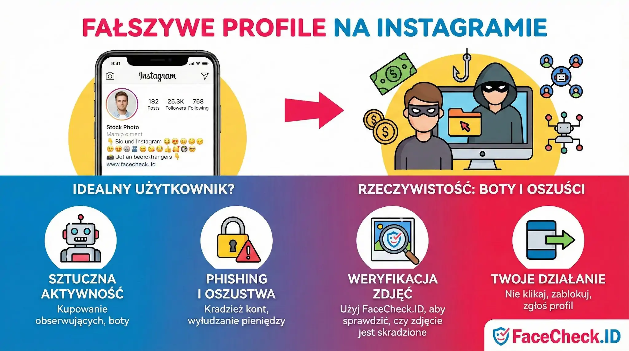 Fałszywe Profile Na Instagramie Infografika wyjaśnia, jak rozpoznać fałszywe profile na Instagramie, ostrzegając przed botami i oszustami używającymi kradzionych zdjęć.