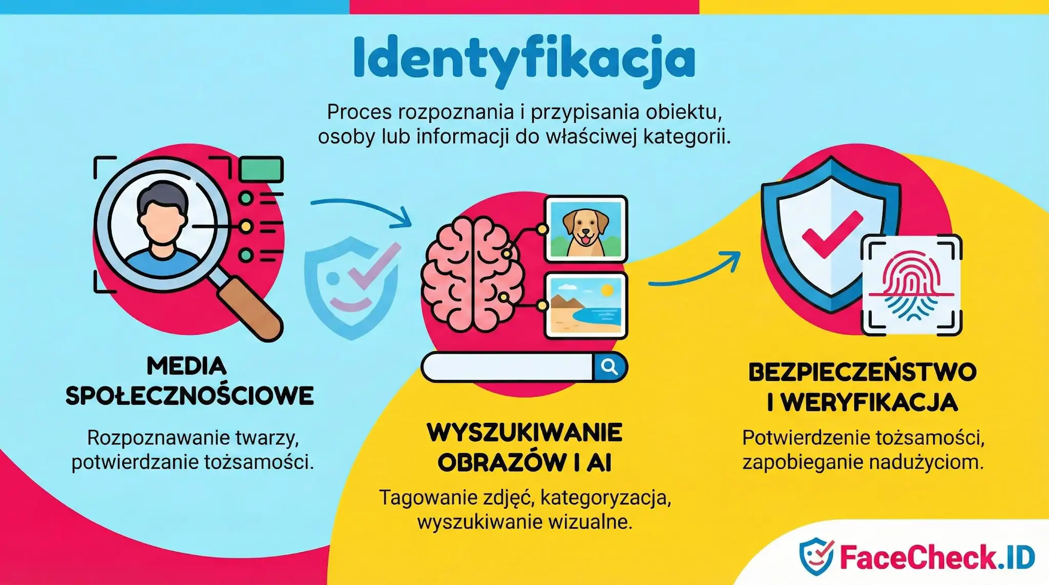 Infografika wyjaśniająca proces identyfikacji: od rozpoznawania twarzy w mediach społecznościowych, przez wyszukiwanie obrazów AI, po bezpieczeństwo i weryfikację.